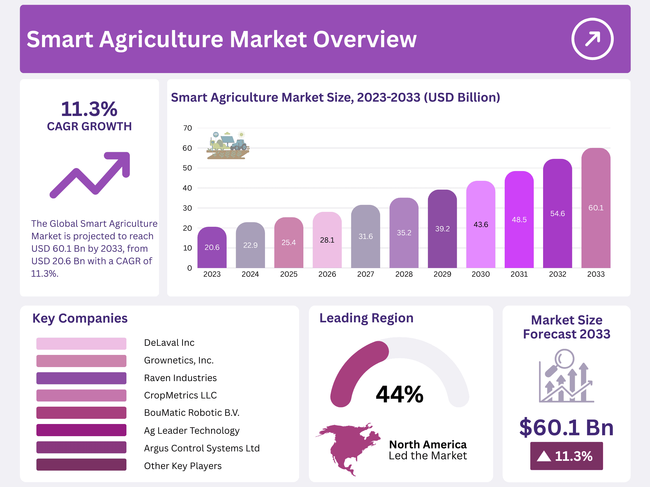 Smart Agriculture Market
