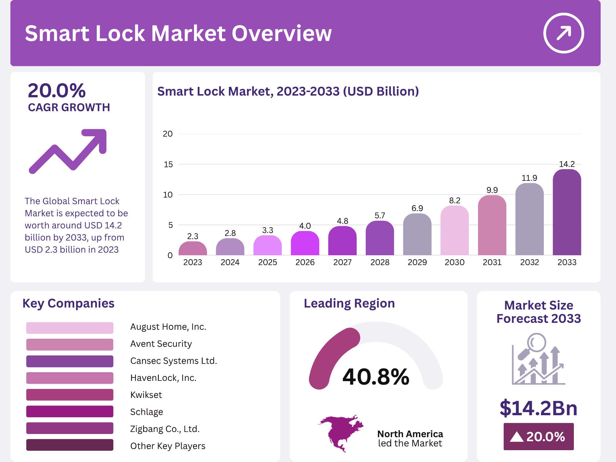 Smart Lock Market Size