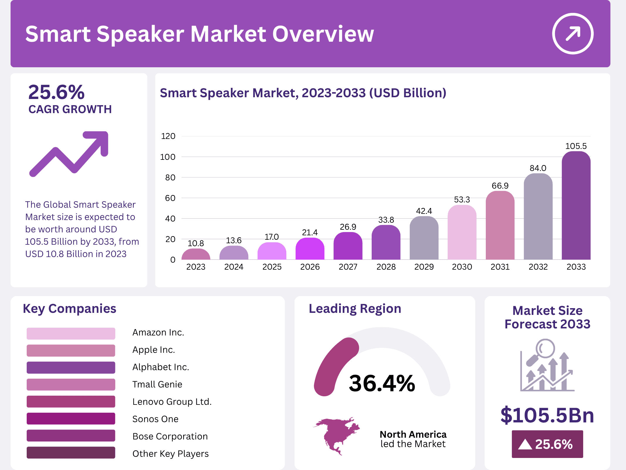 Smart Speaker Market size