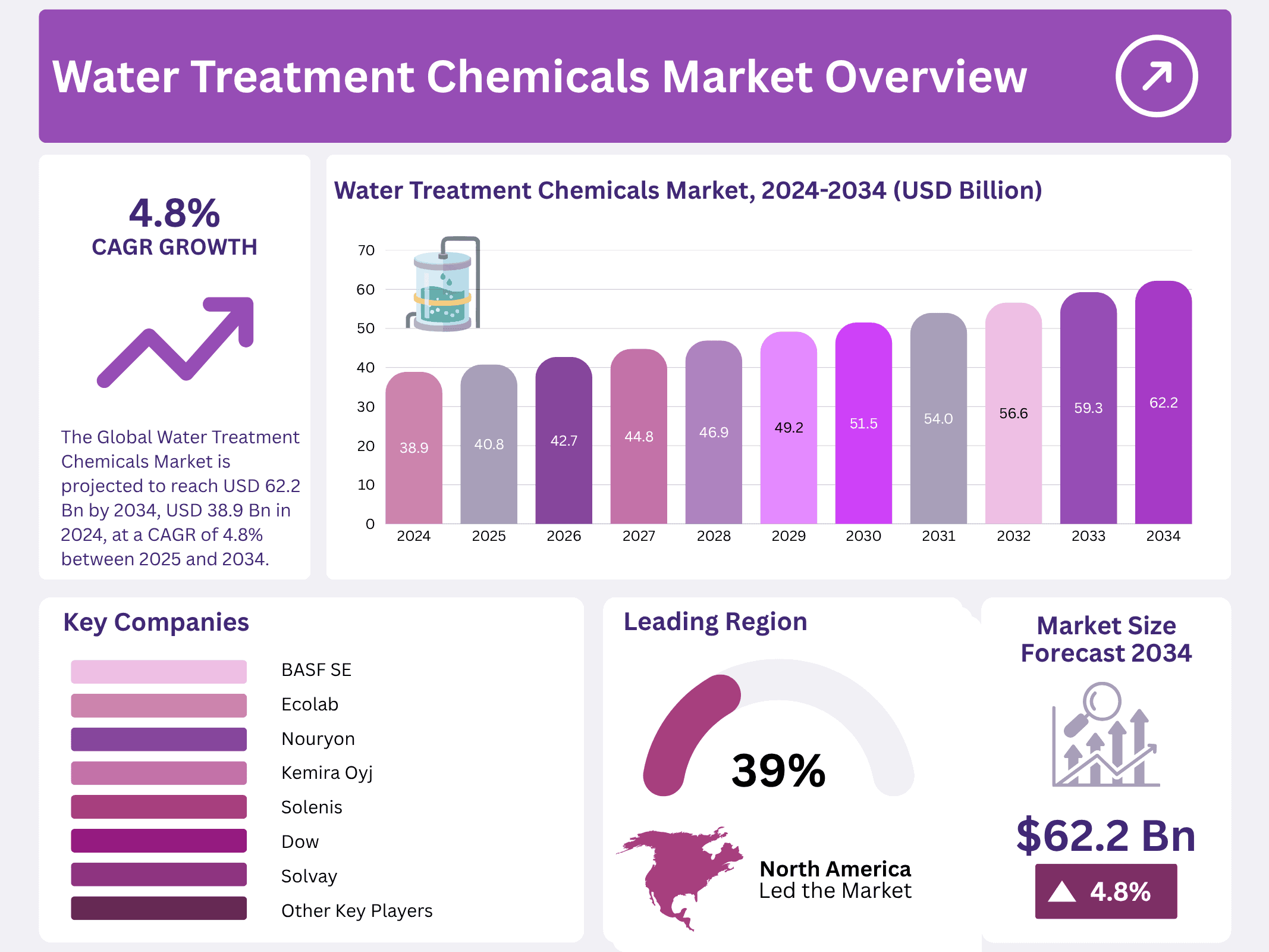 Water Treatment Chemicals Market