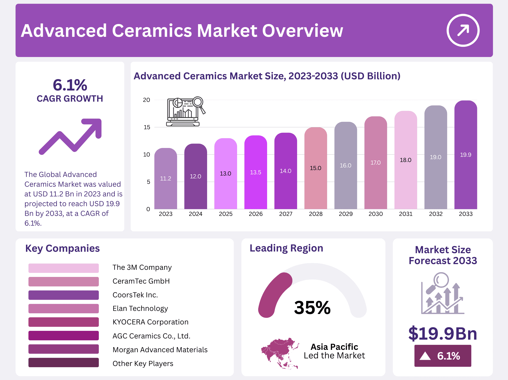 Advanced Ceramics Market