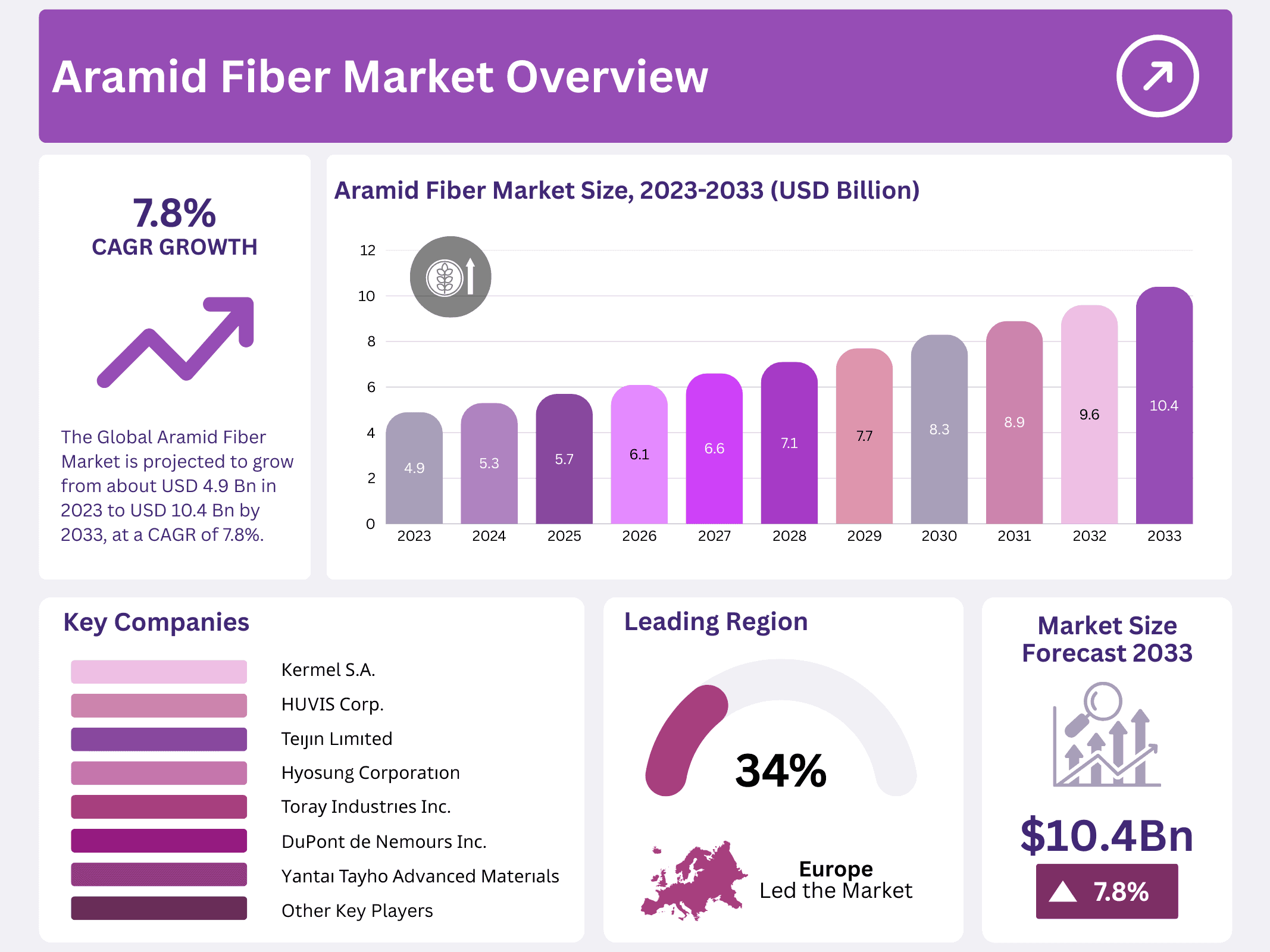 Aramid Fiber Market
