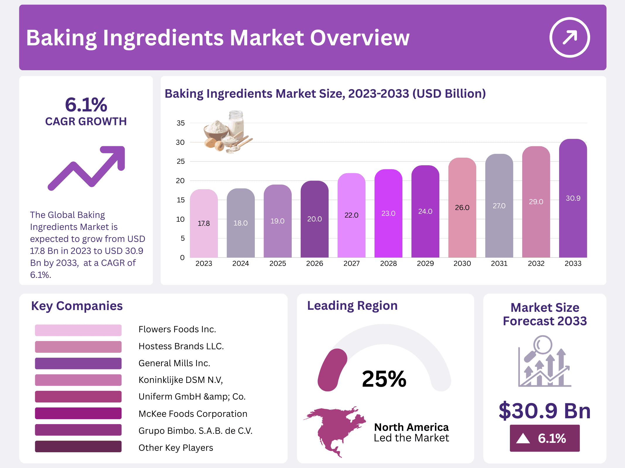 Baking Ingredients Market