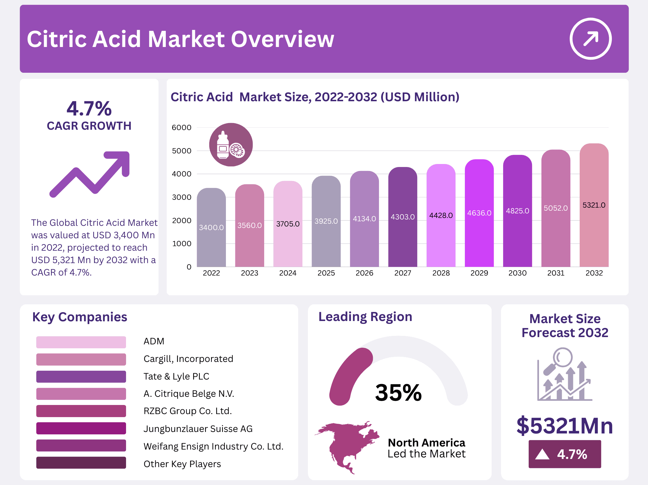 Citric Acid Market