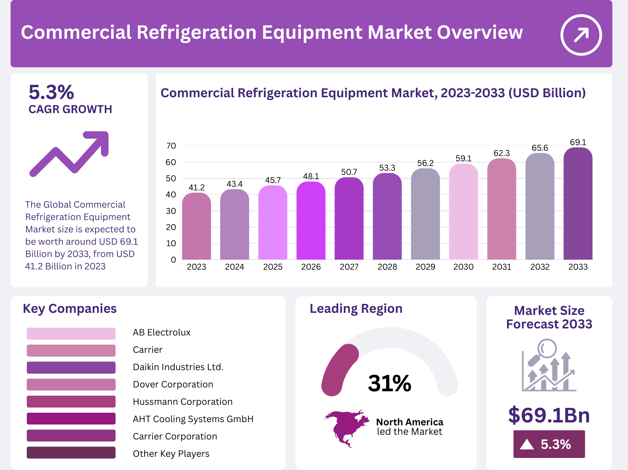Commercial Refrigeration Equipment Market Size