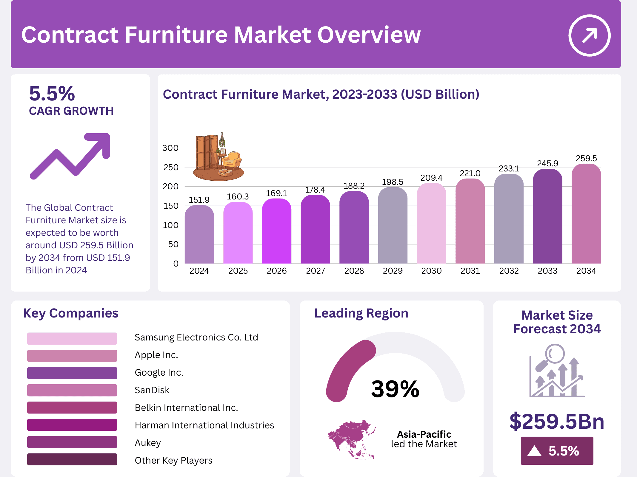 Contract Furniture Market Size, Share Analysis