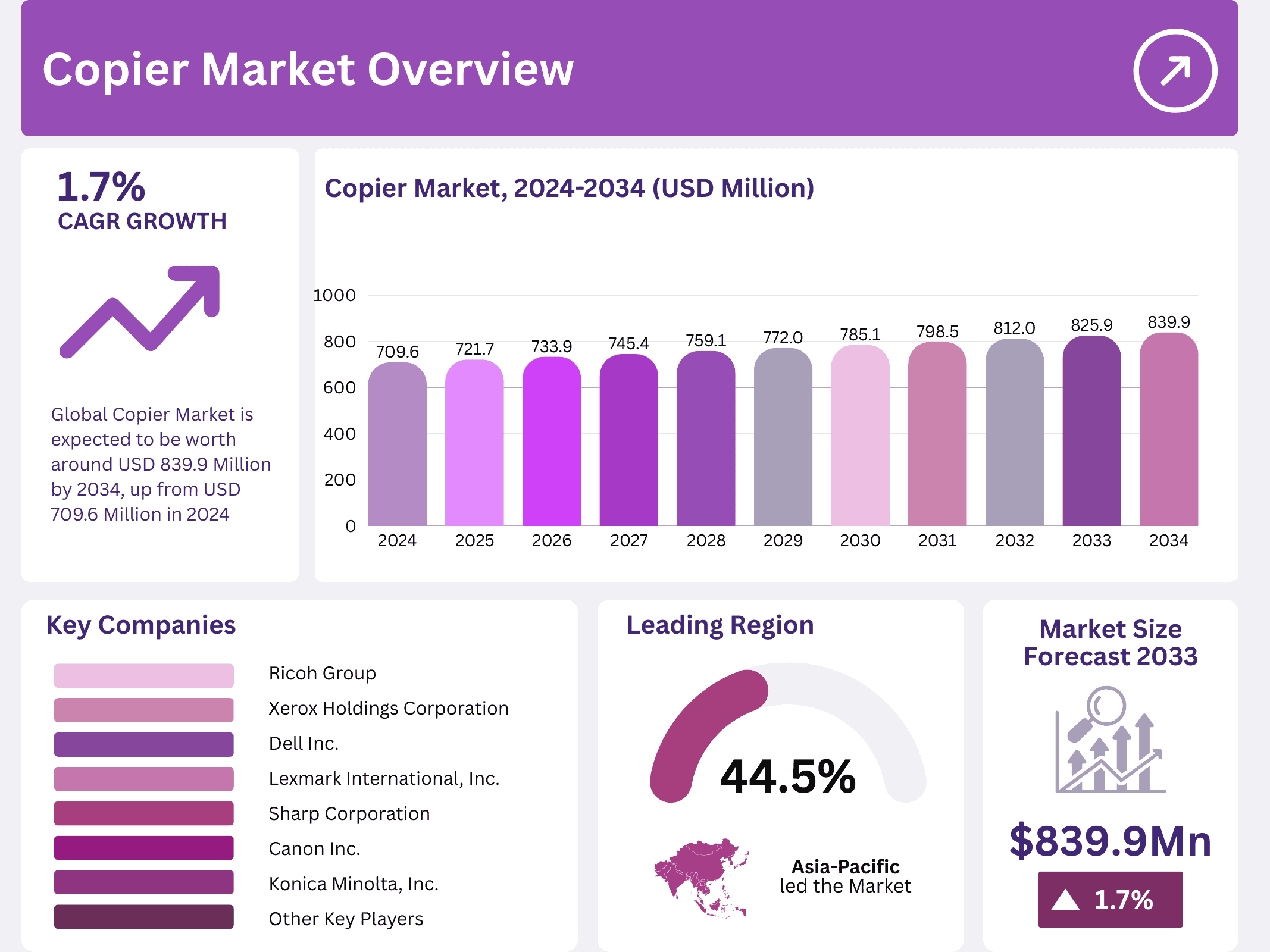 Copier Market Size, Share
