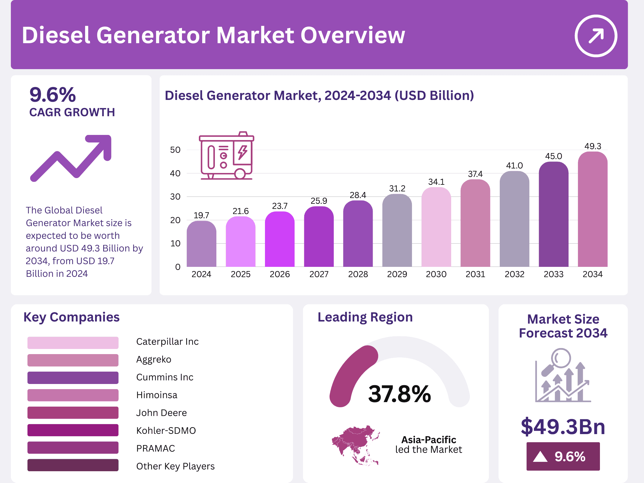 Diesel Generator Market Size