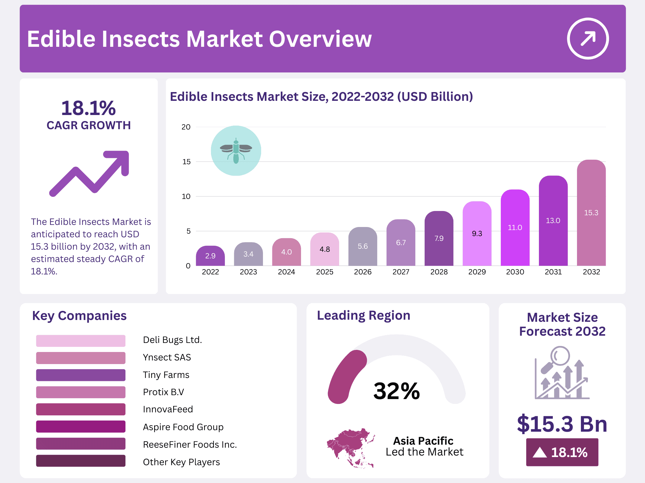 Edible Insects Market