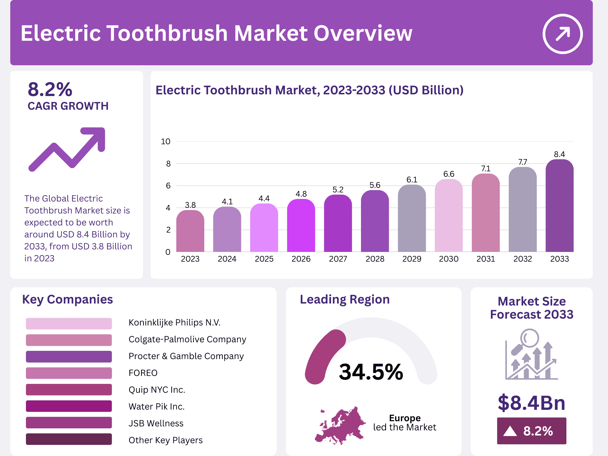 Electric Toothbrush Market Size