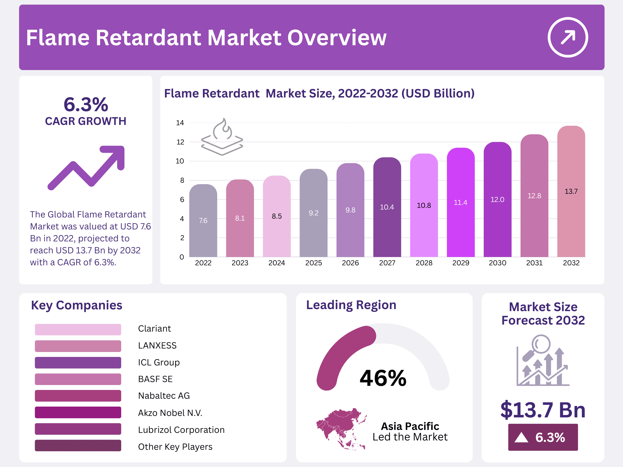 Flame Retardant Market
