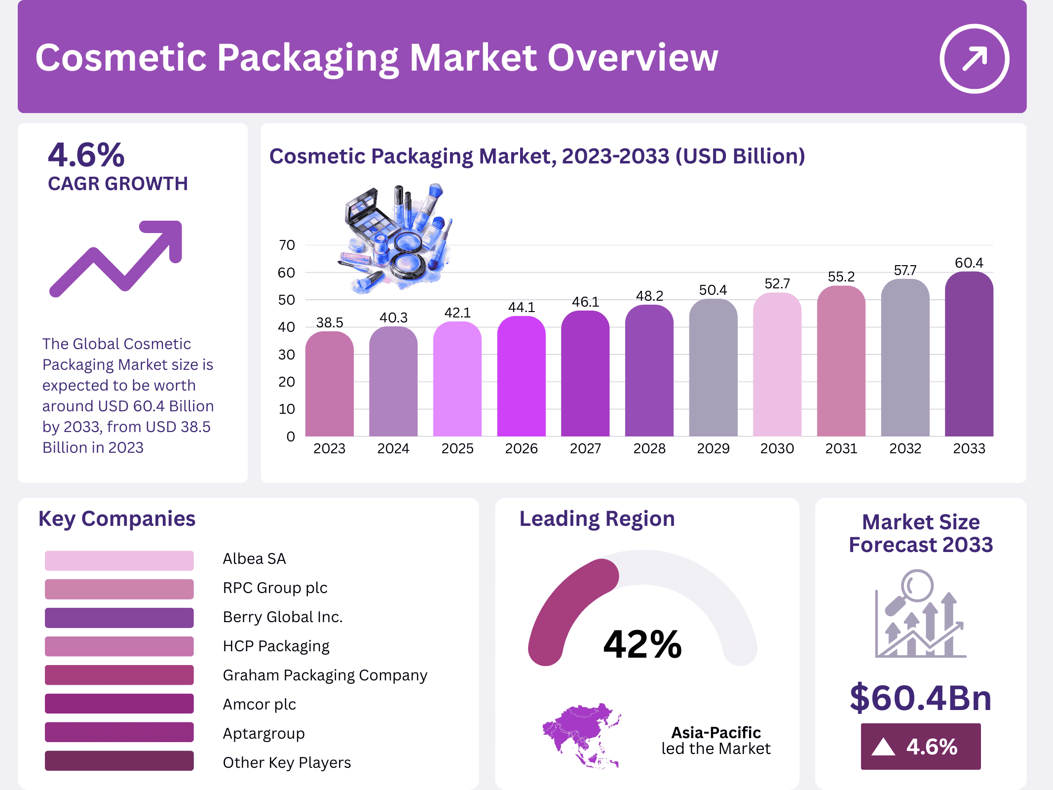 Global Cosmetic Packaging Market Size