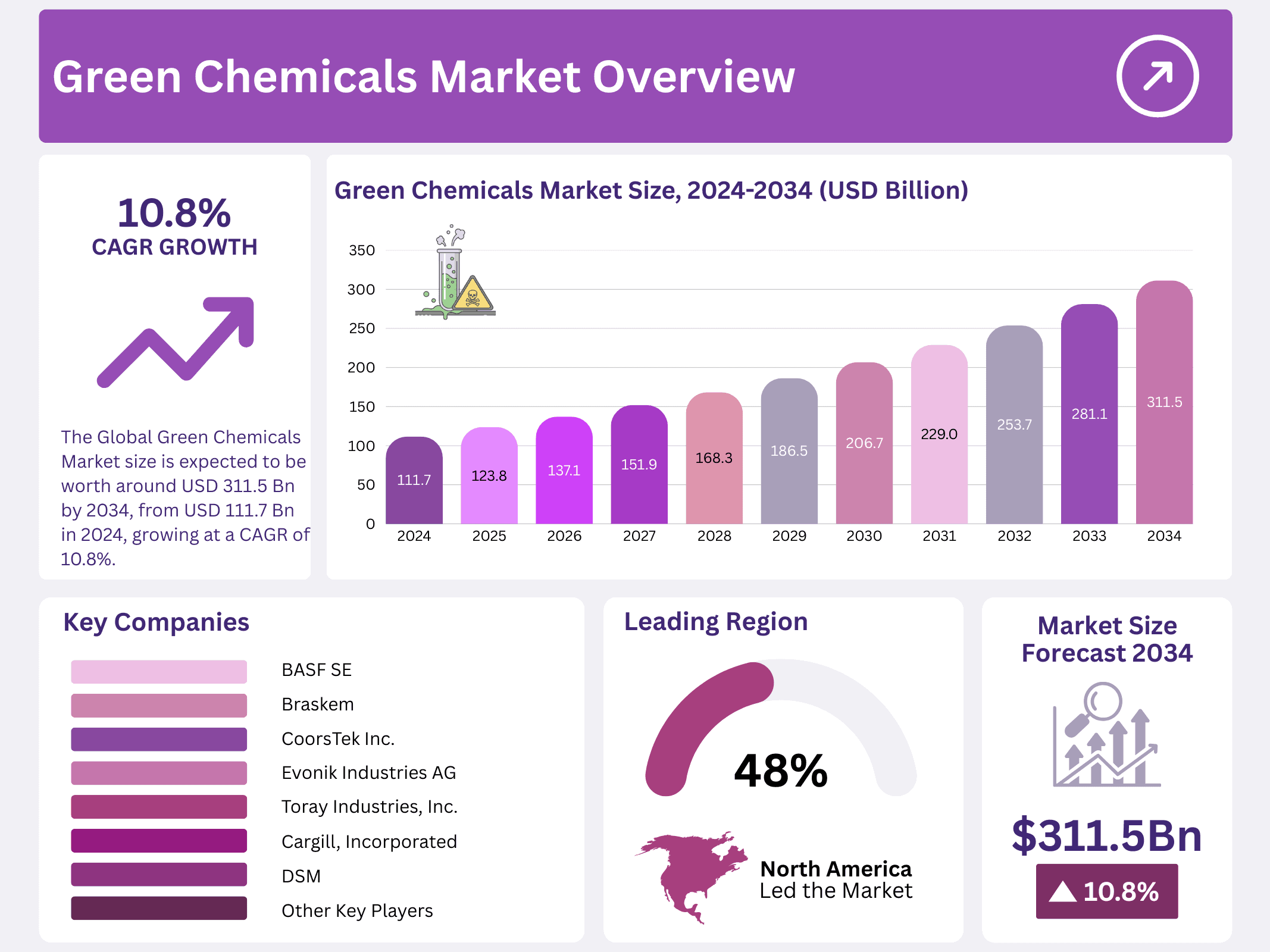 Green Chemicals Market