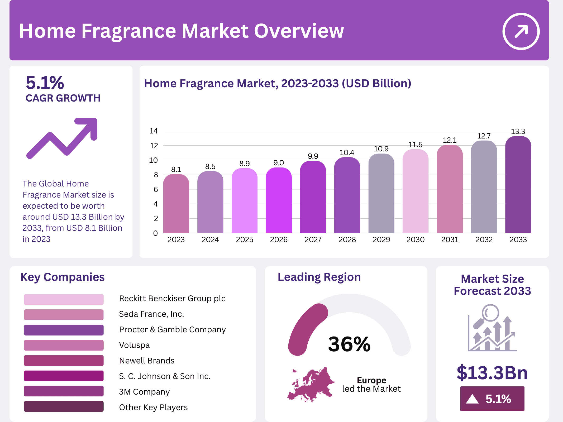 Home Fragrance Market Size