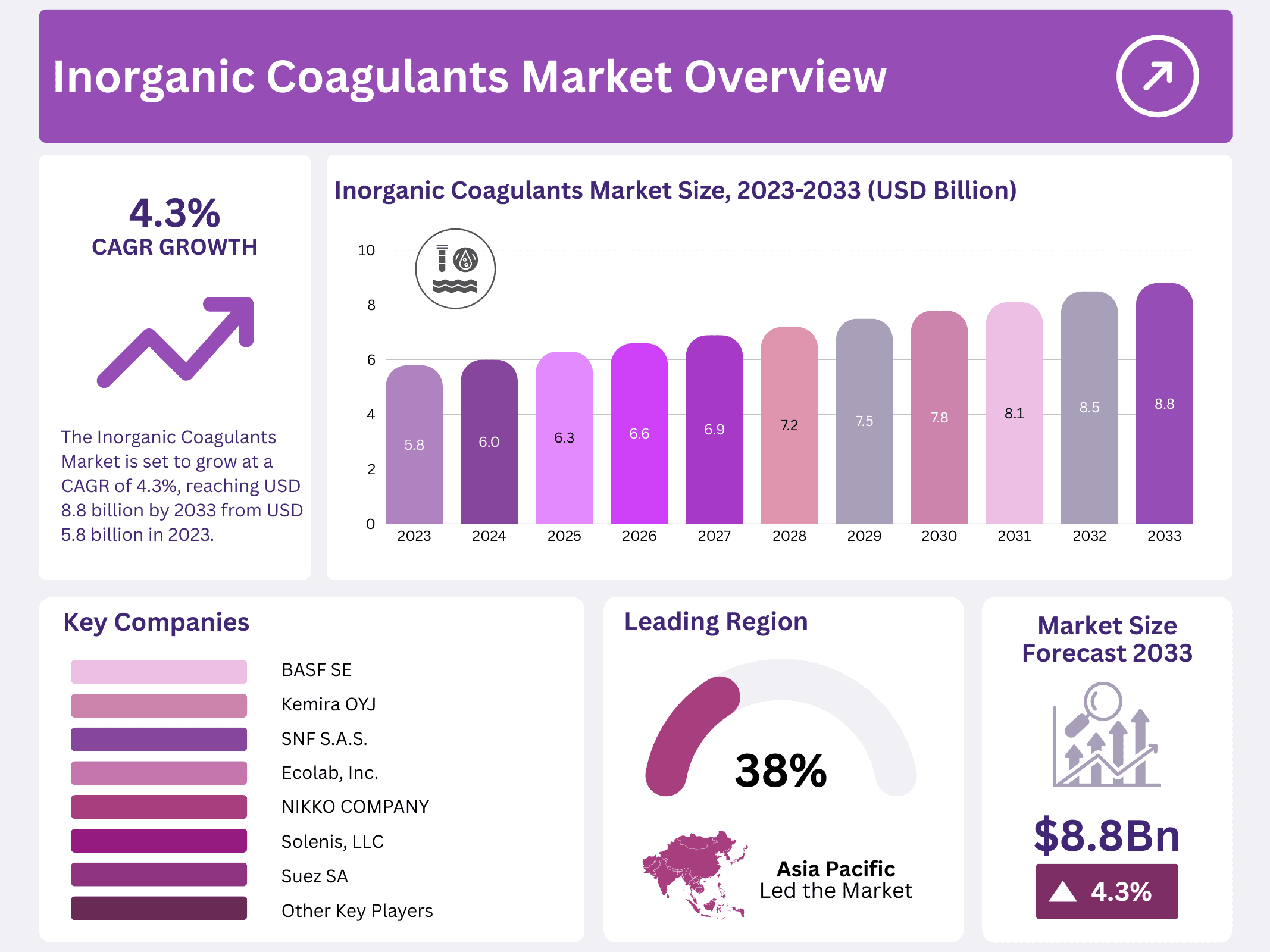 Inorganic Coagulants Market