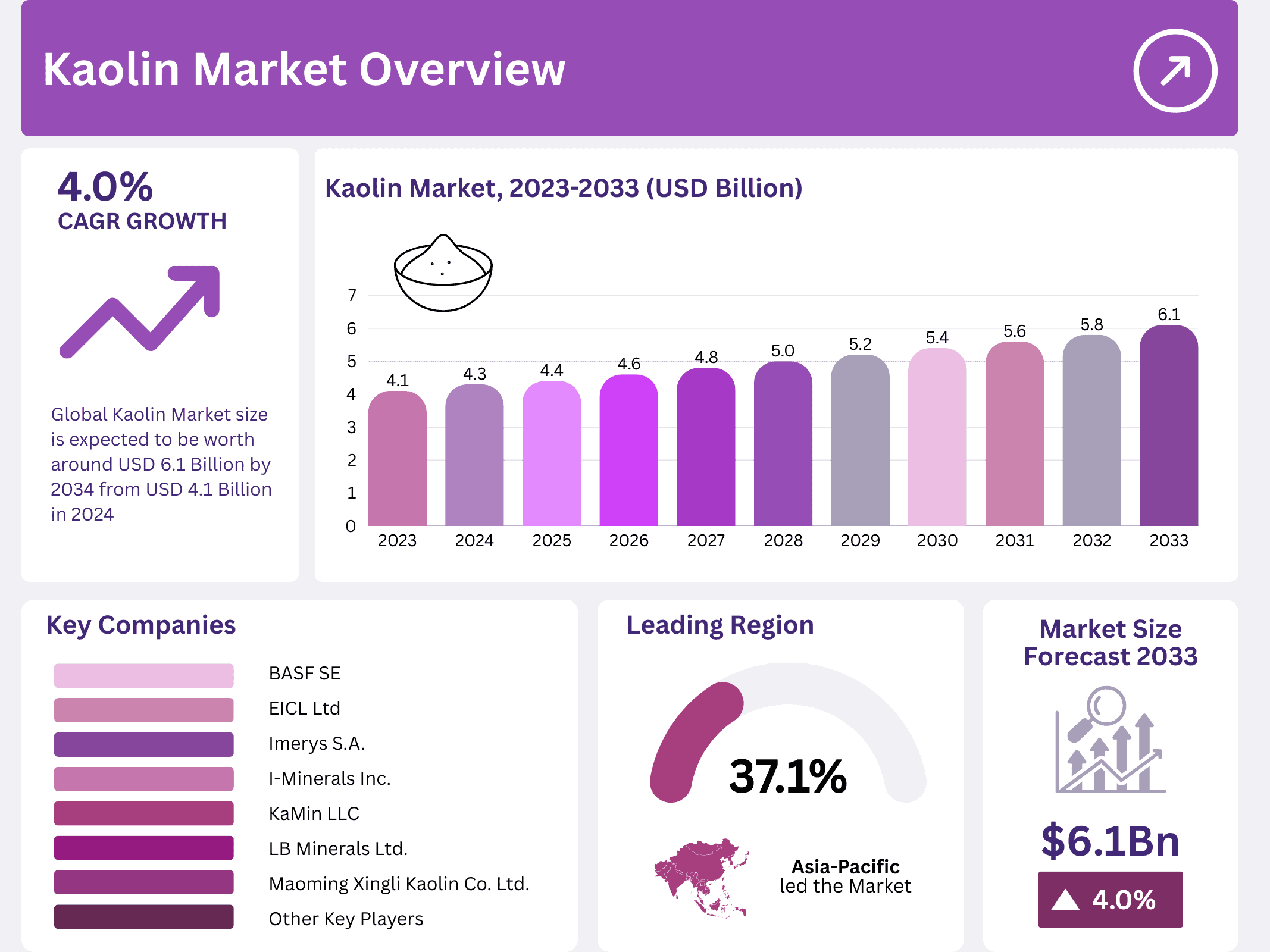 Kaolin Market Size