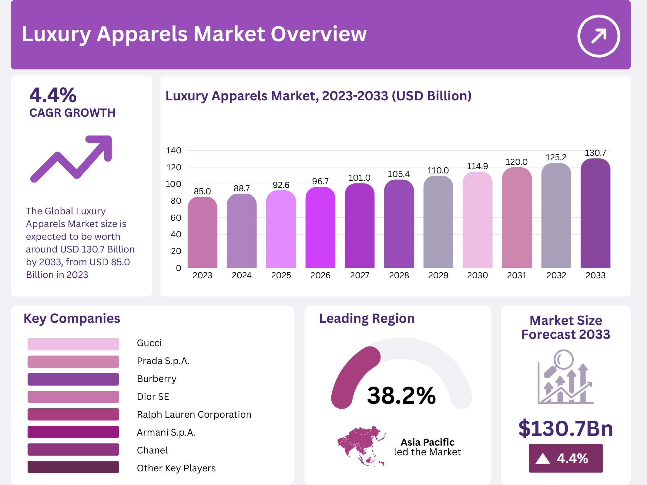 Luxury Apparels Market Size, Share