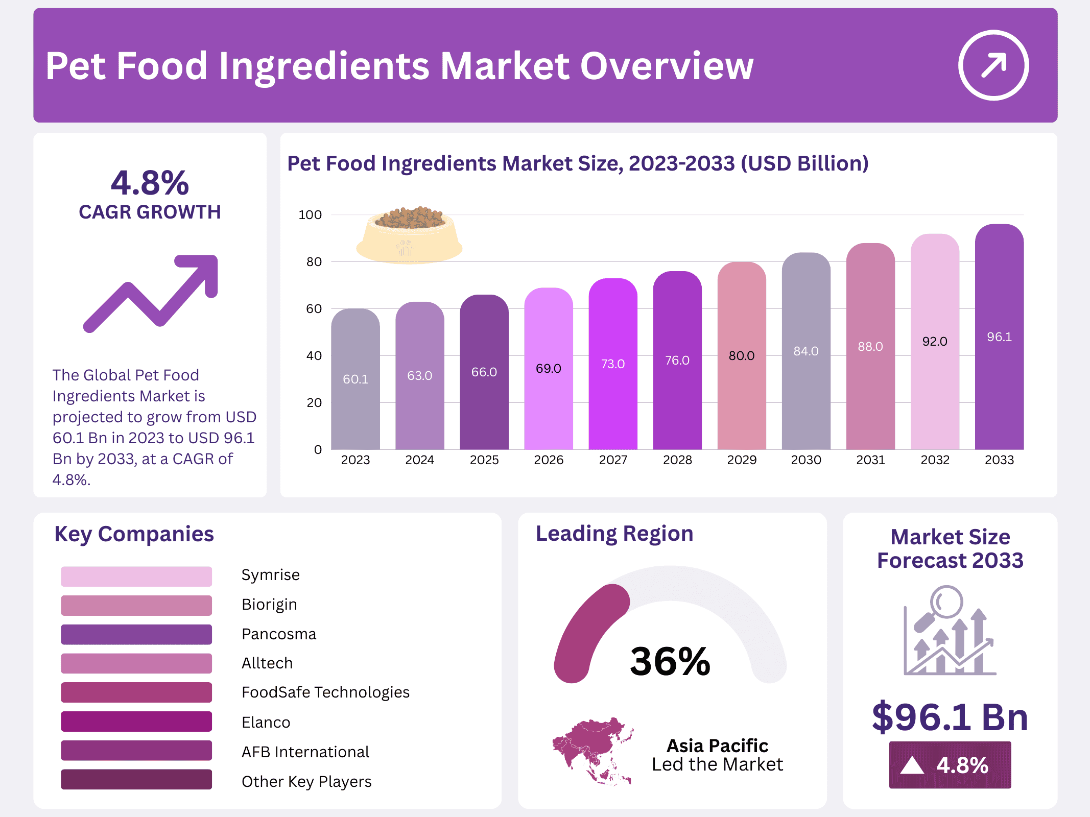 Pet Food Ingredients Market
