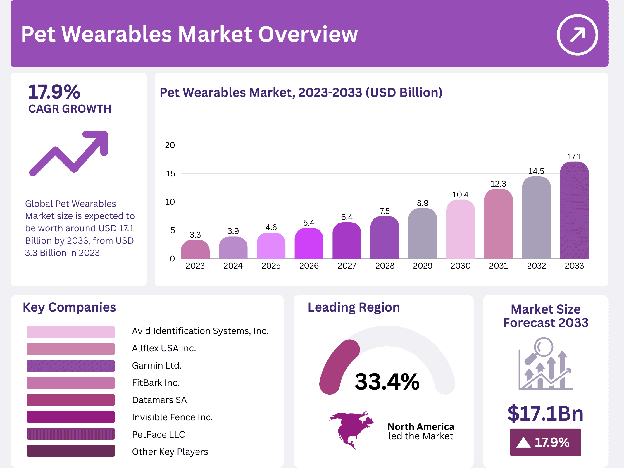 Pet Wearables Market Size, Share