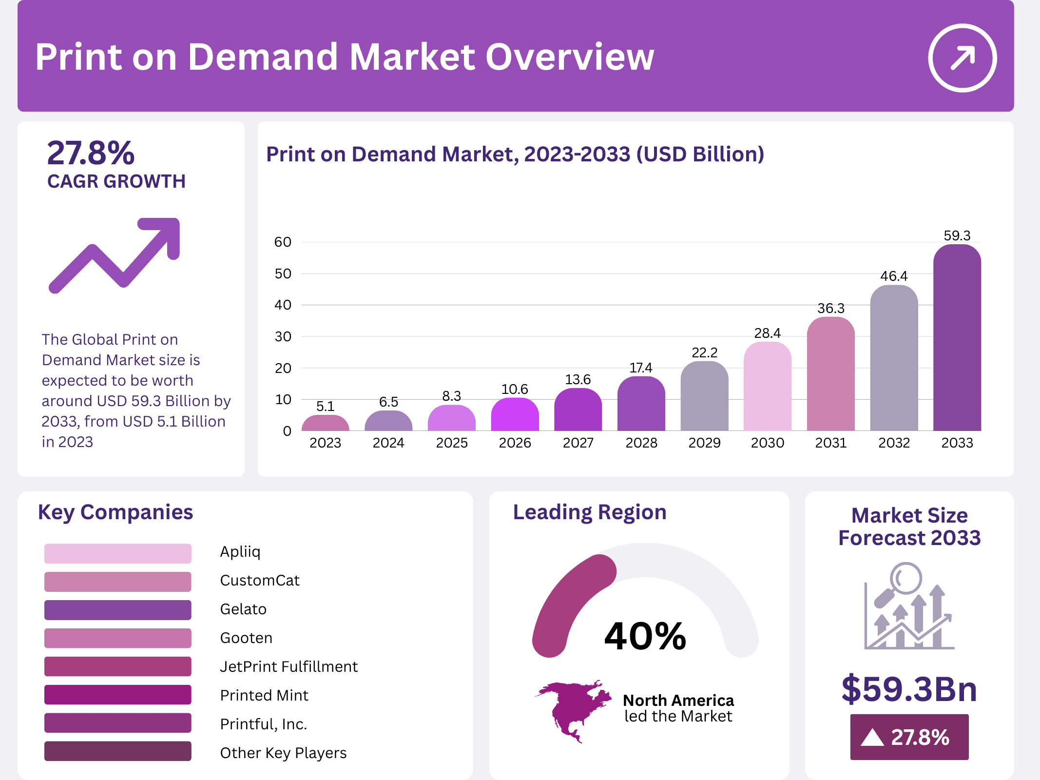 Print on Demand Market Size, Share