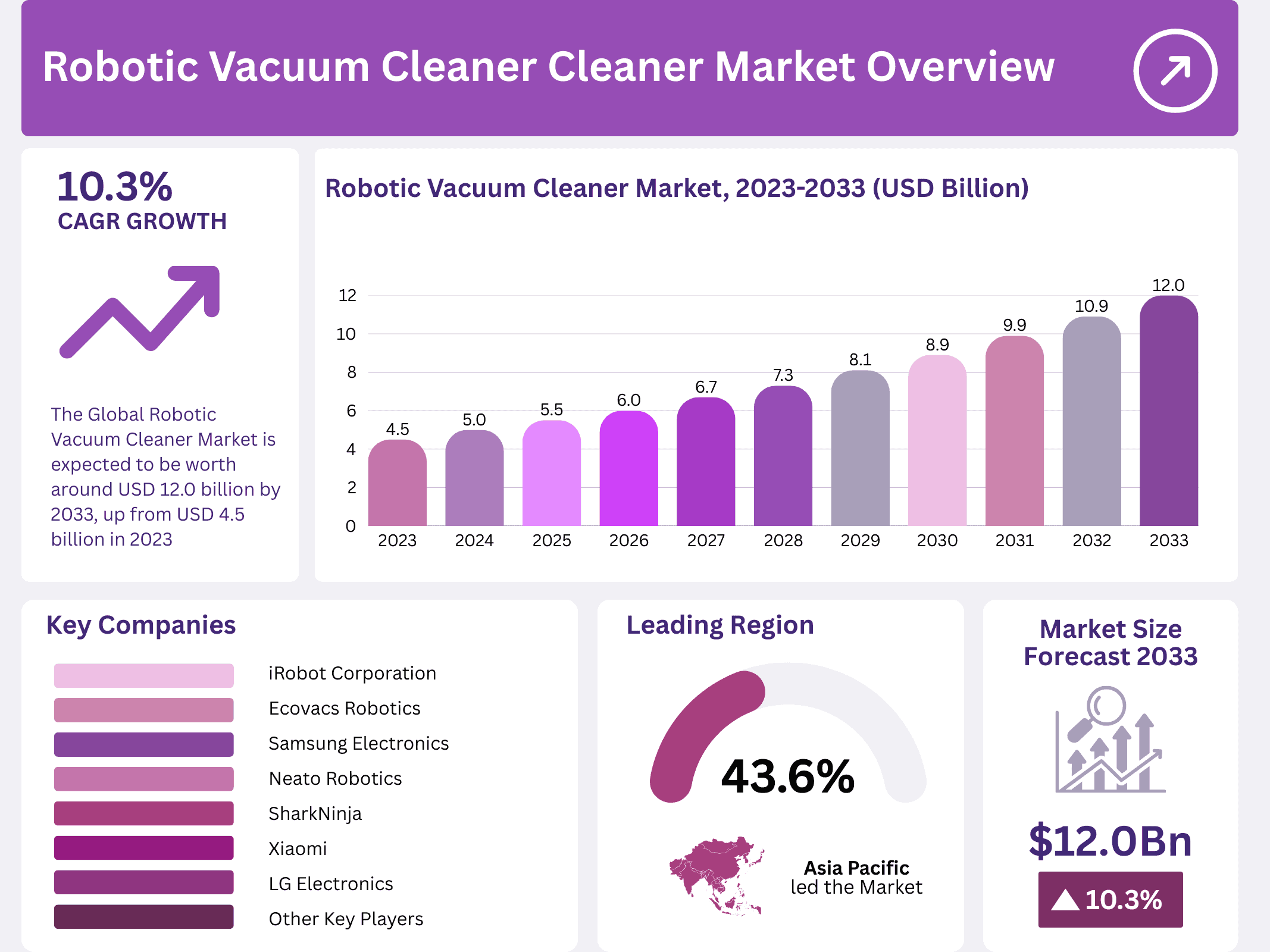 Robotic Vacuum Cleaner Market Size, Share
