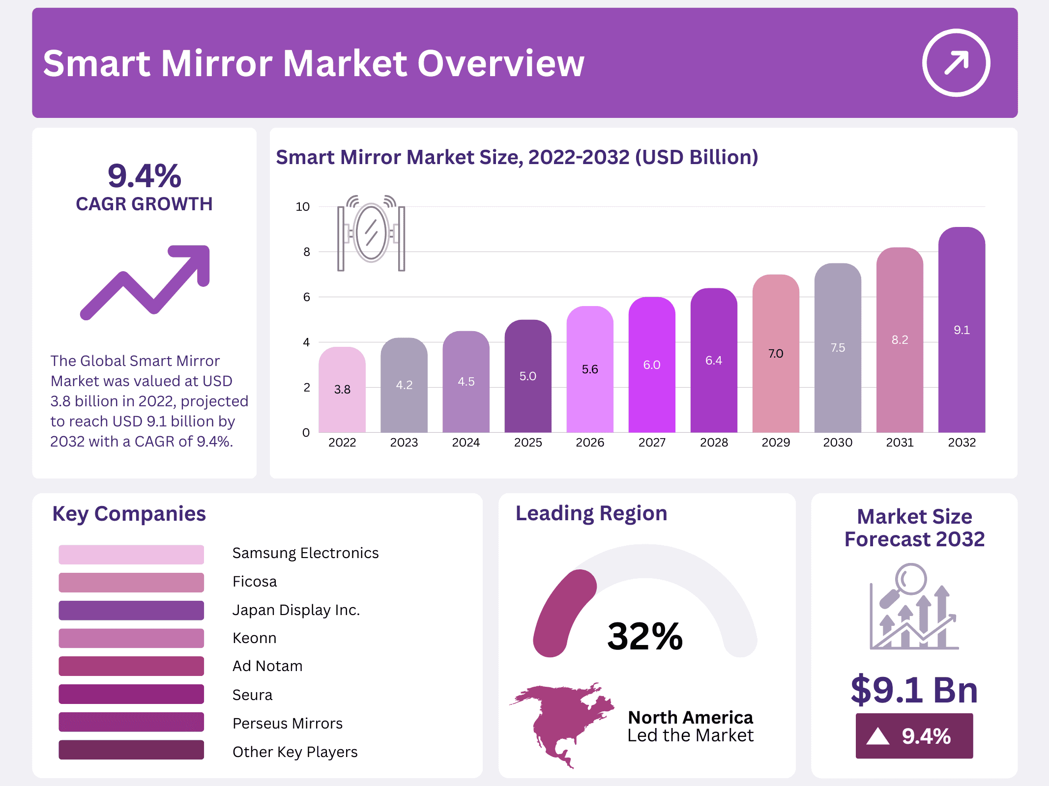 Smart Mirror Market