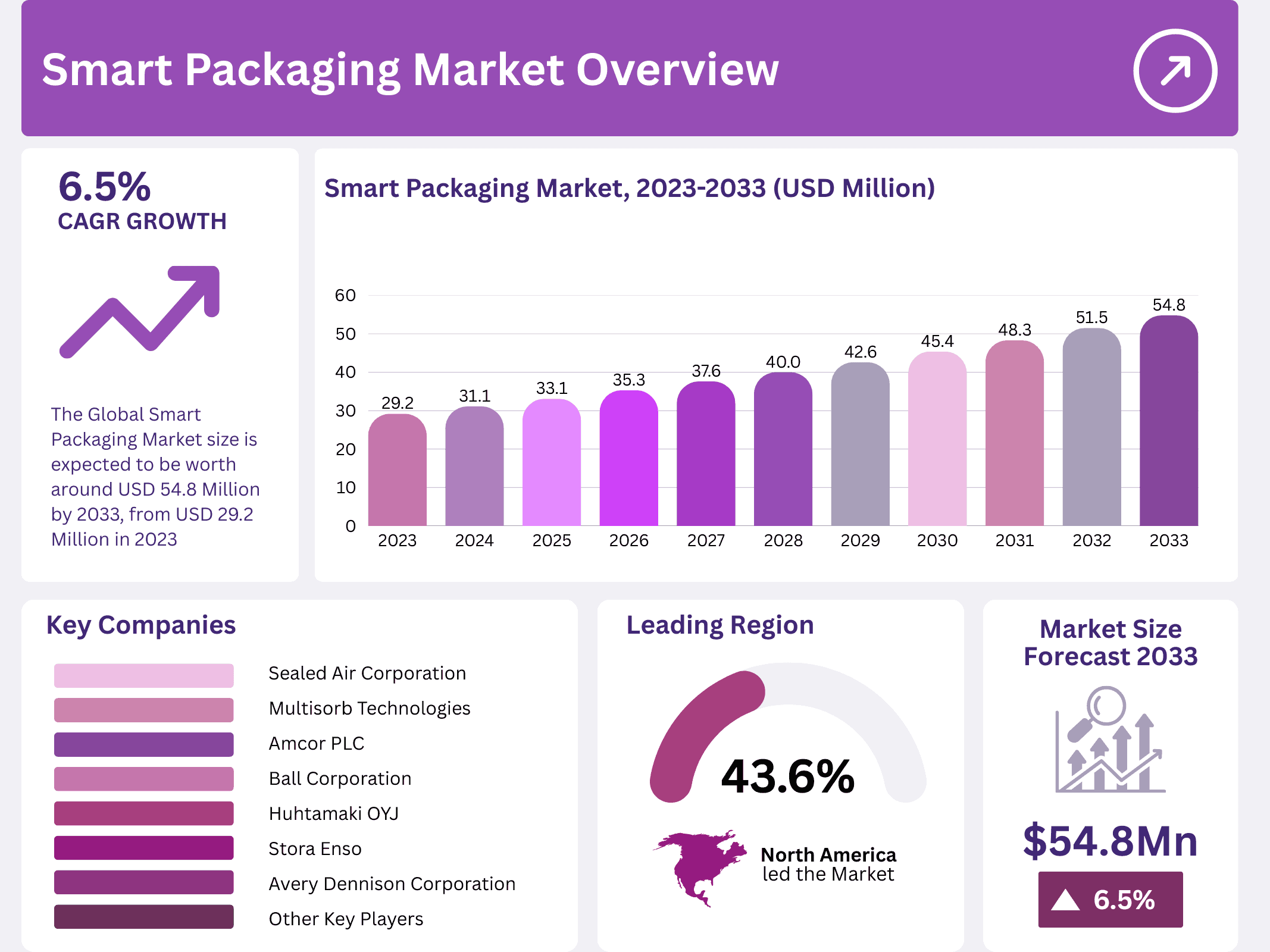 Smart Packaging Market Size, Share, Forecast, CAGR 2024-2033