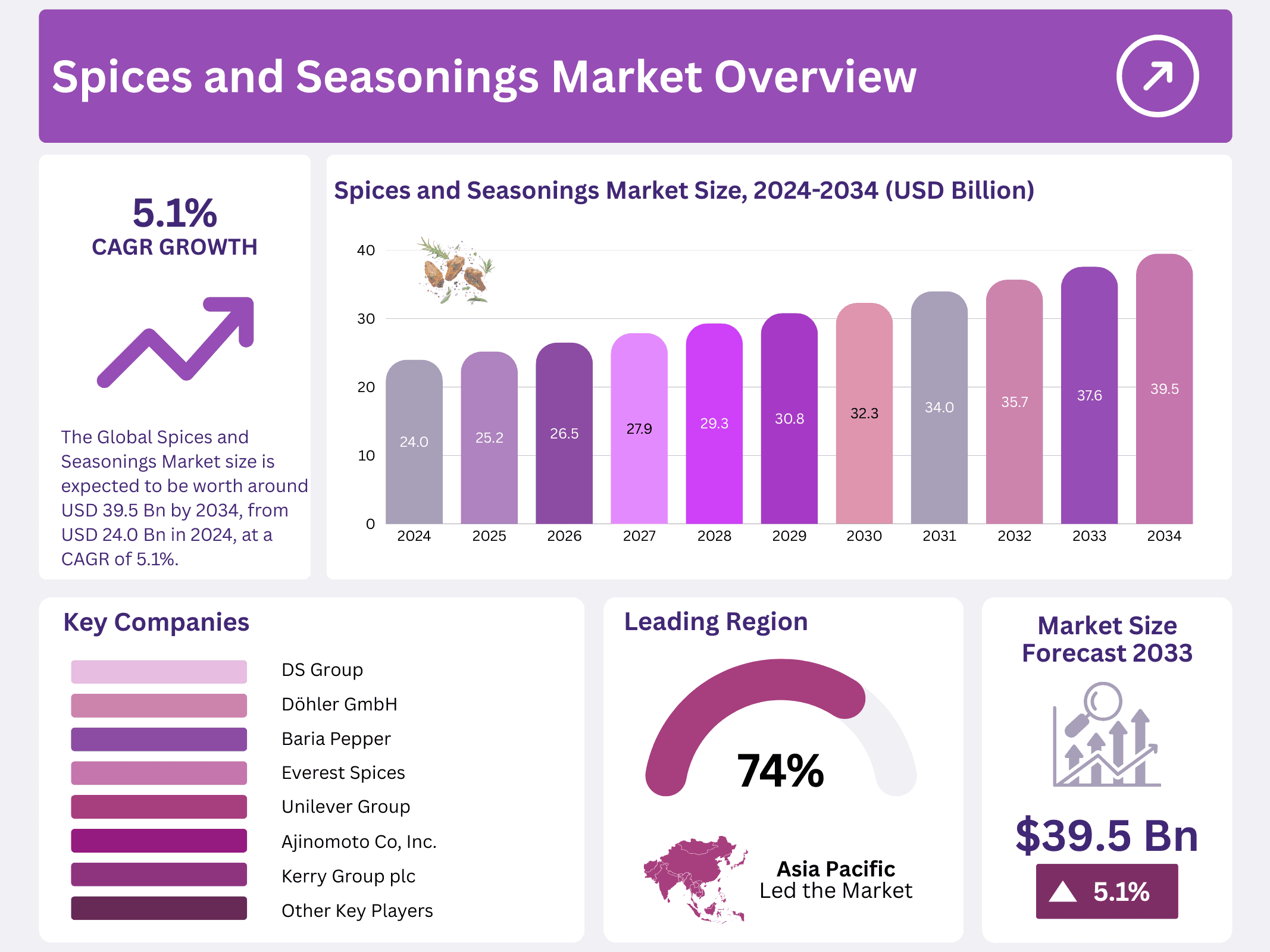 Spices and Seasonings Market
