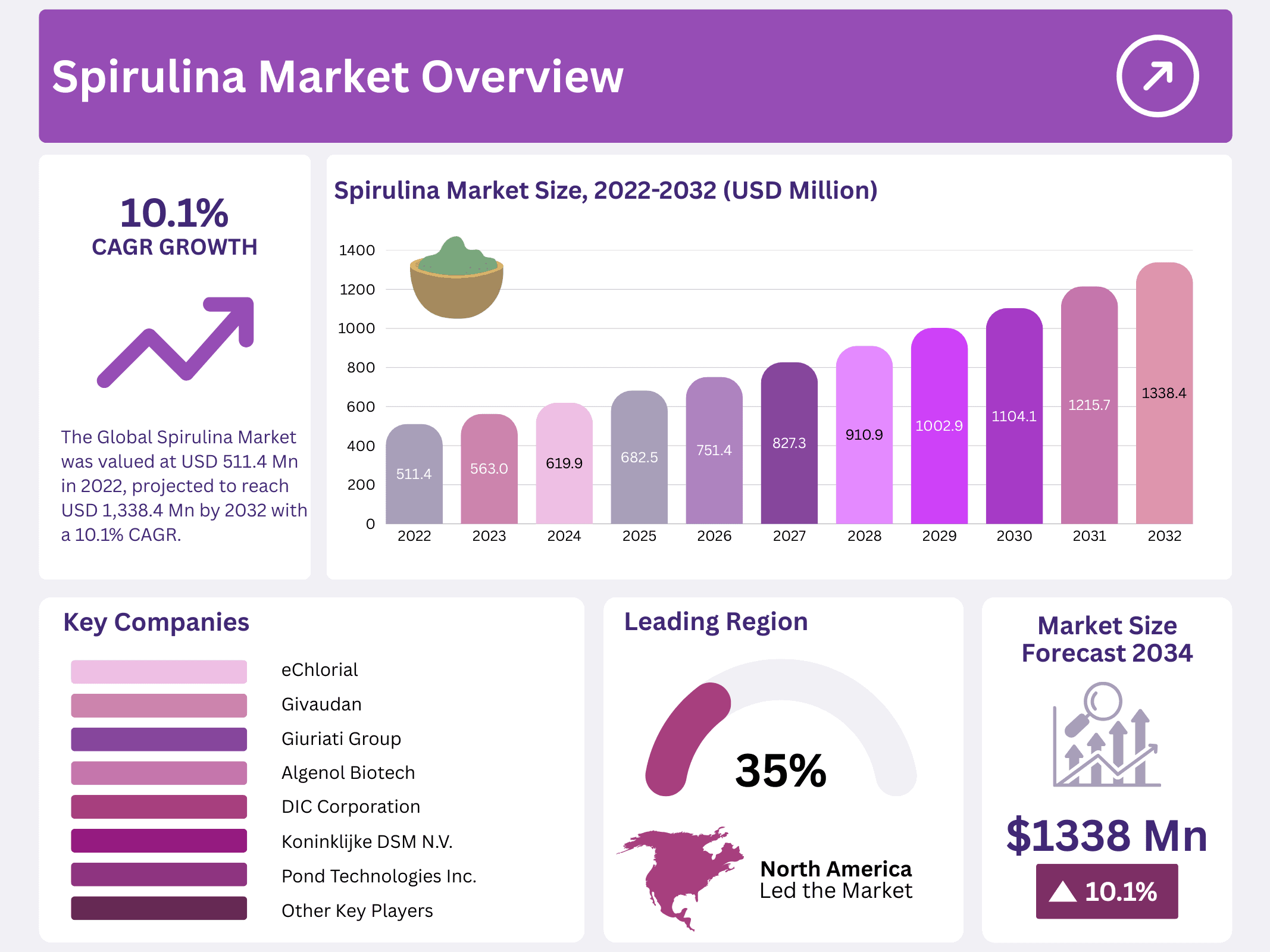 Spirulina Market