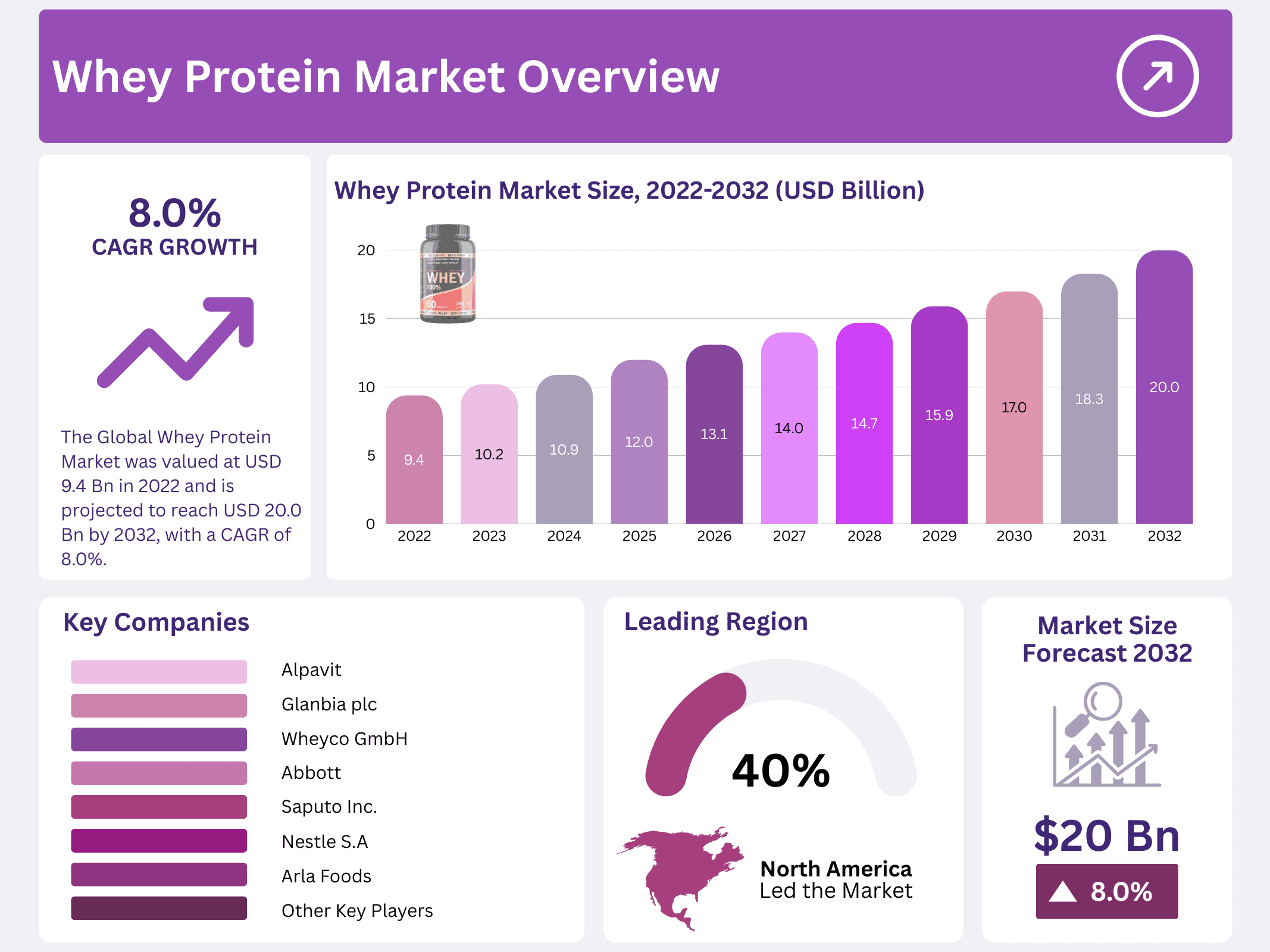 Whey Protein Market