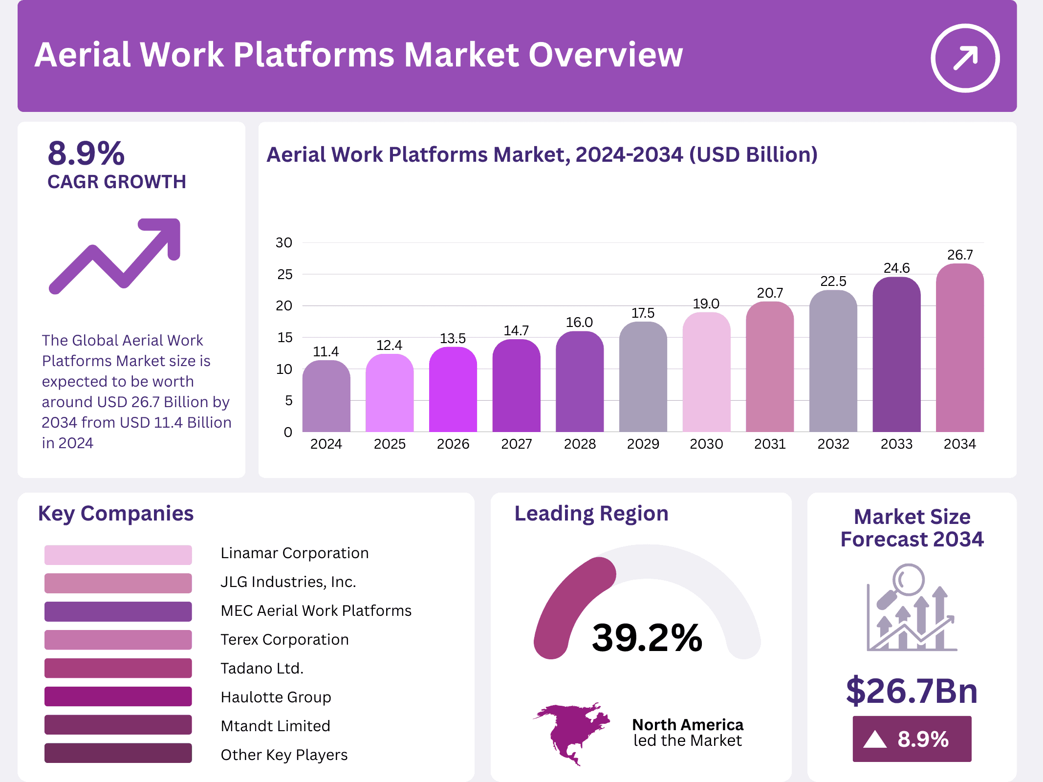 Aerial Work Platforms Market