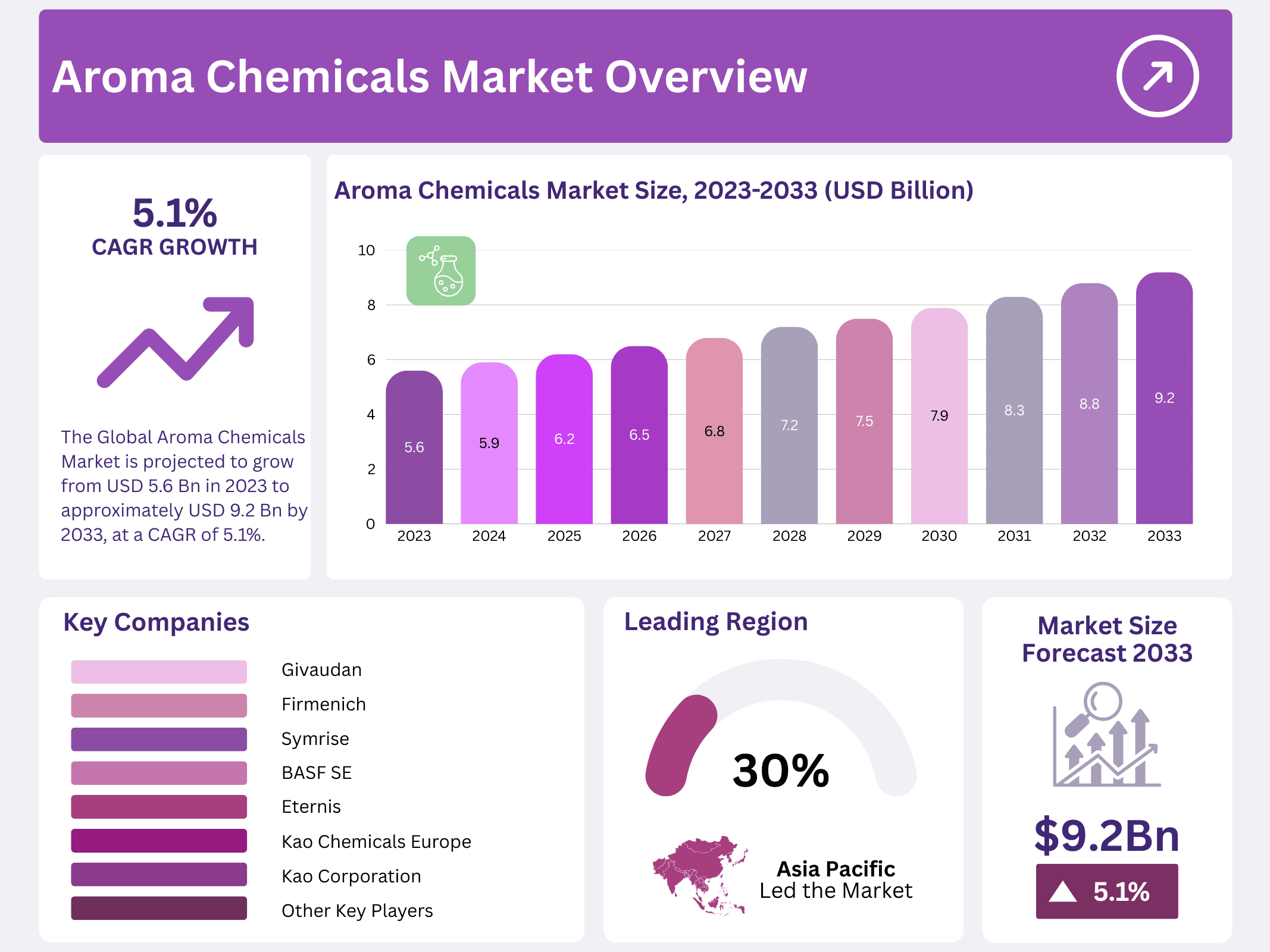 Aroma Chemicals Market