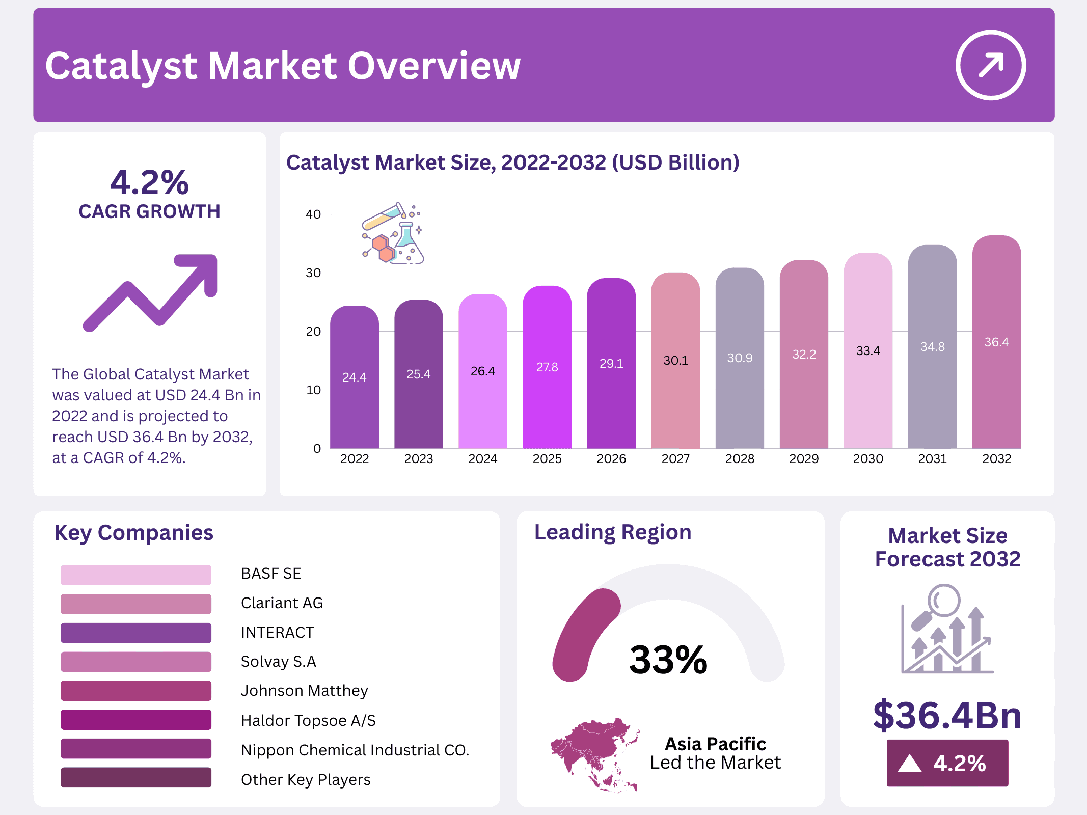 Catalyst Market