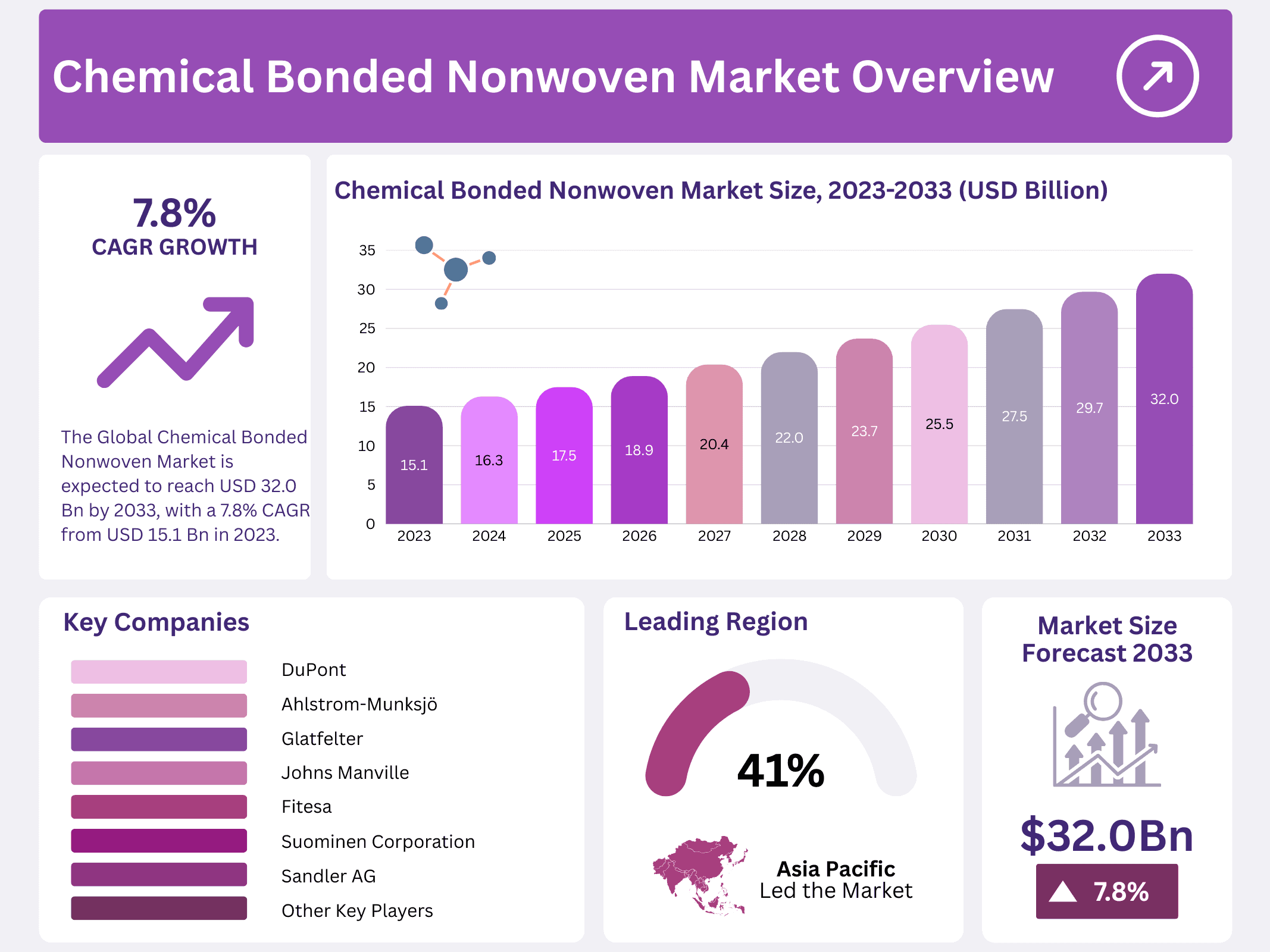 Chemical Bonded Nonwoven Market