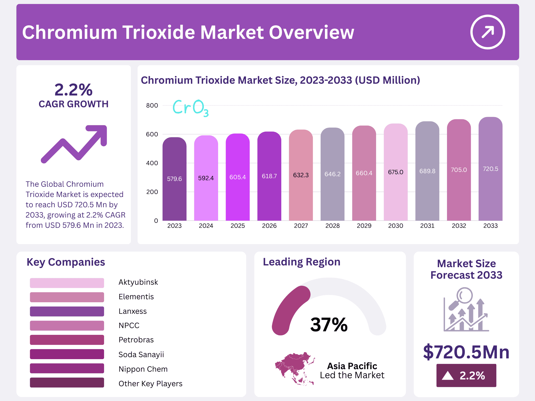 Chromium Trioxide Market