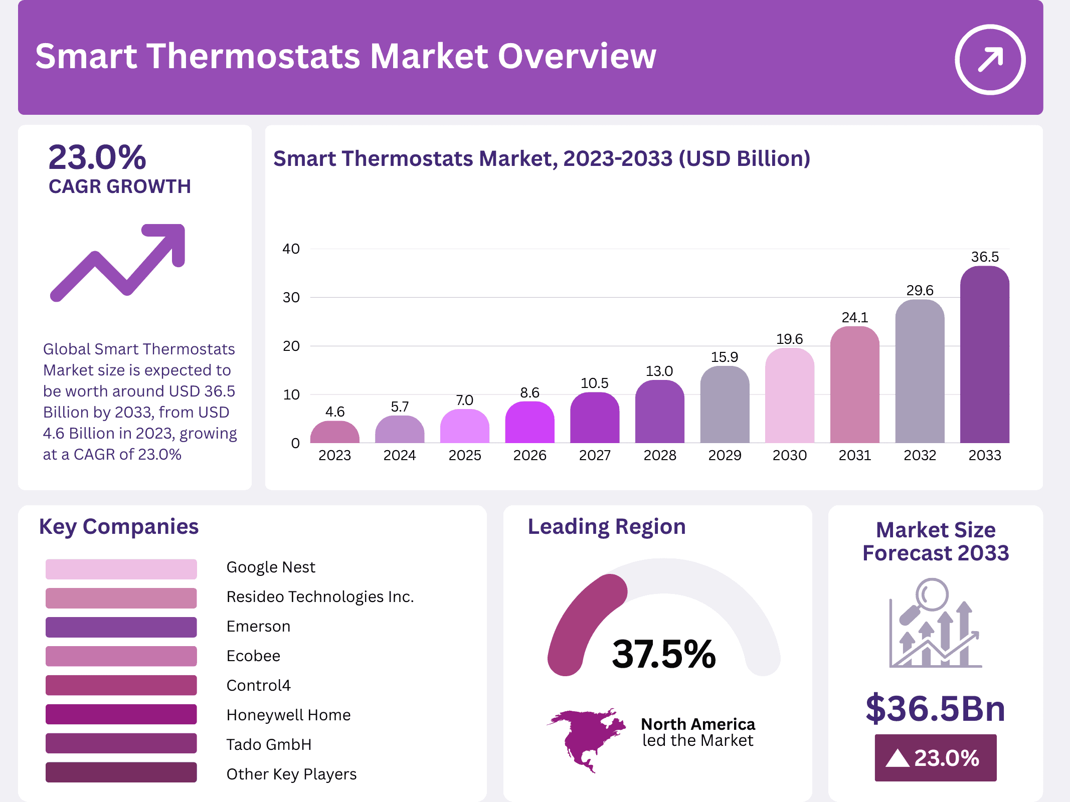 Global Smart Thermostats Market Size