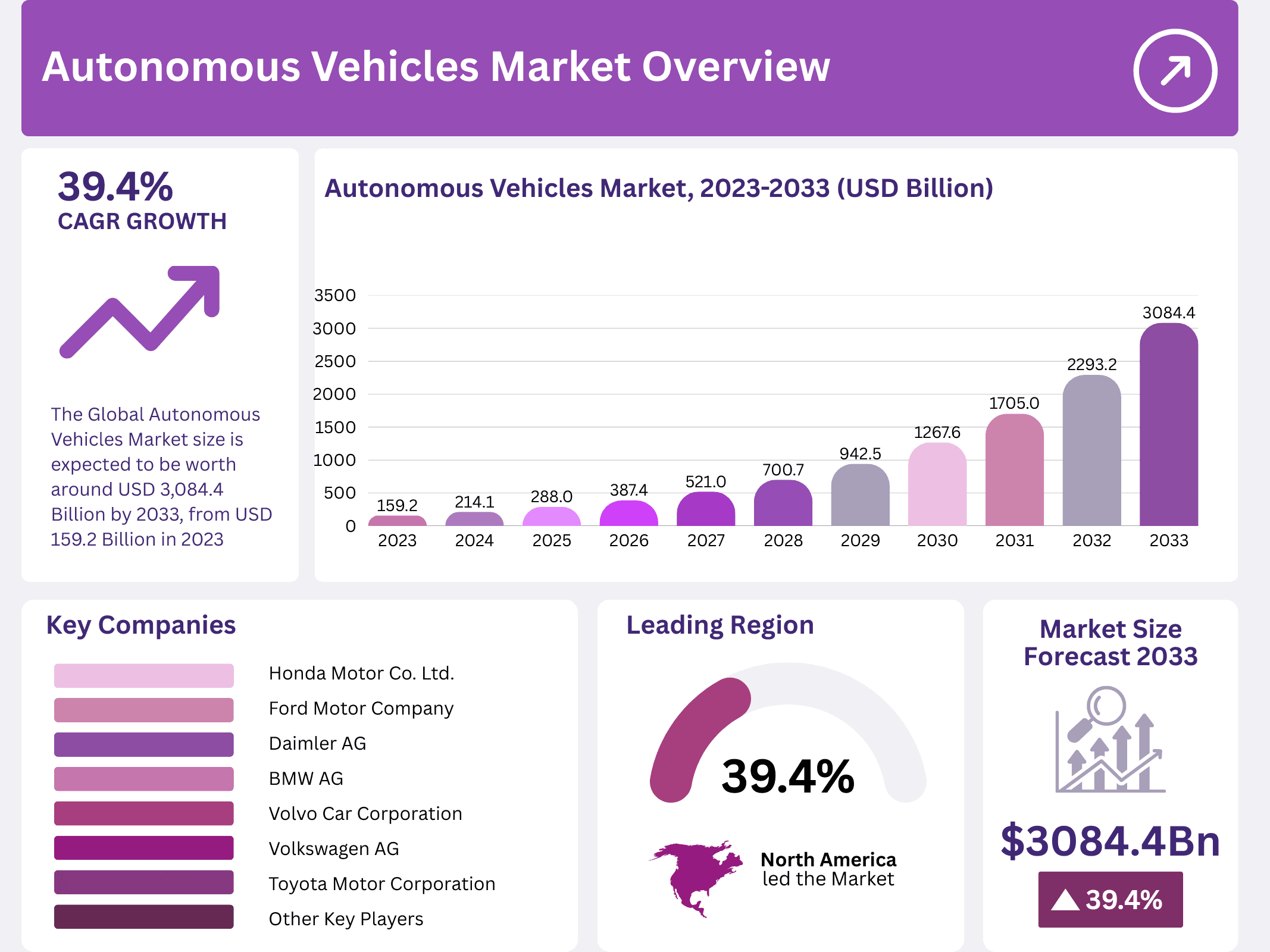 Autonomous Vehicles Market Size
