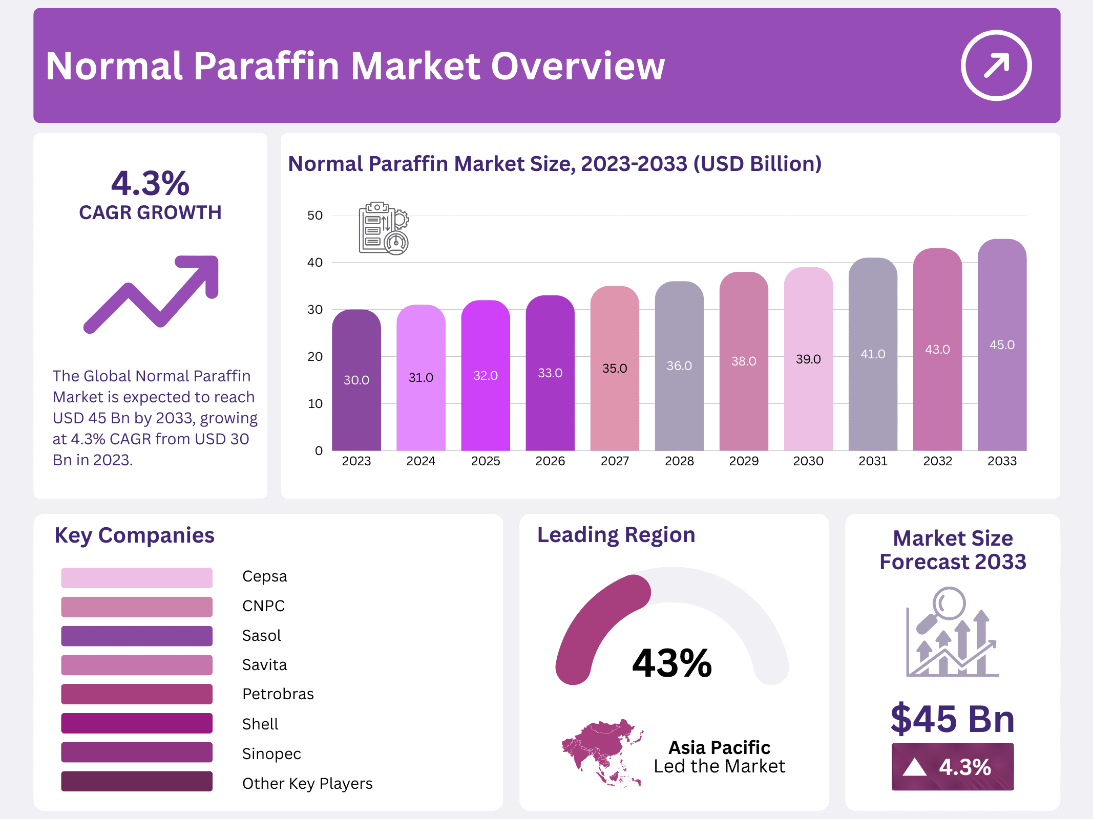 Normal Paraffin Market