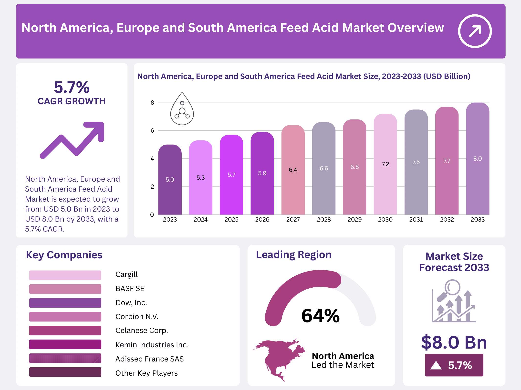 North America, Europe and South America Feed Acid Market