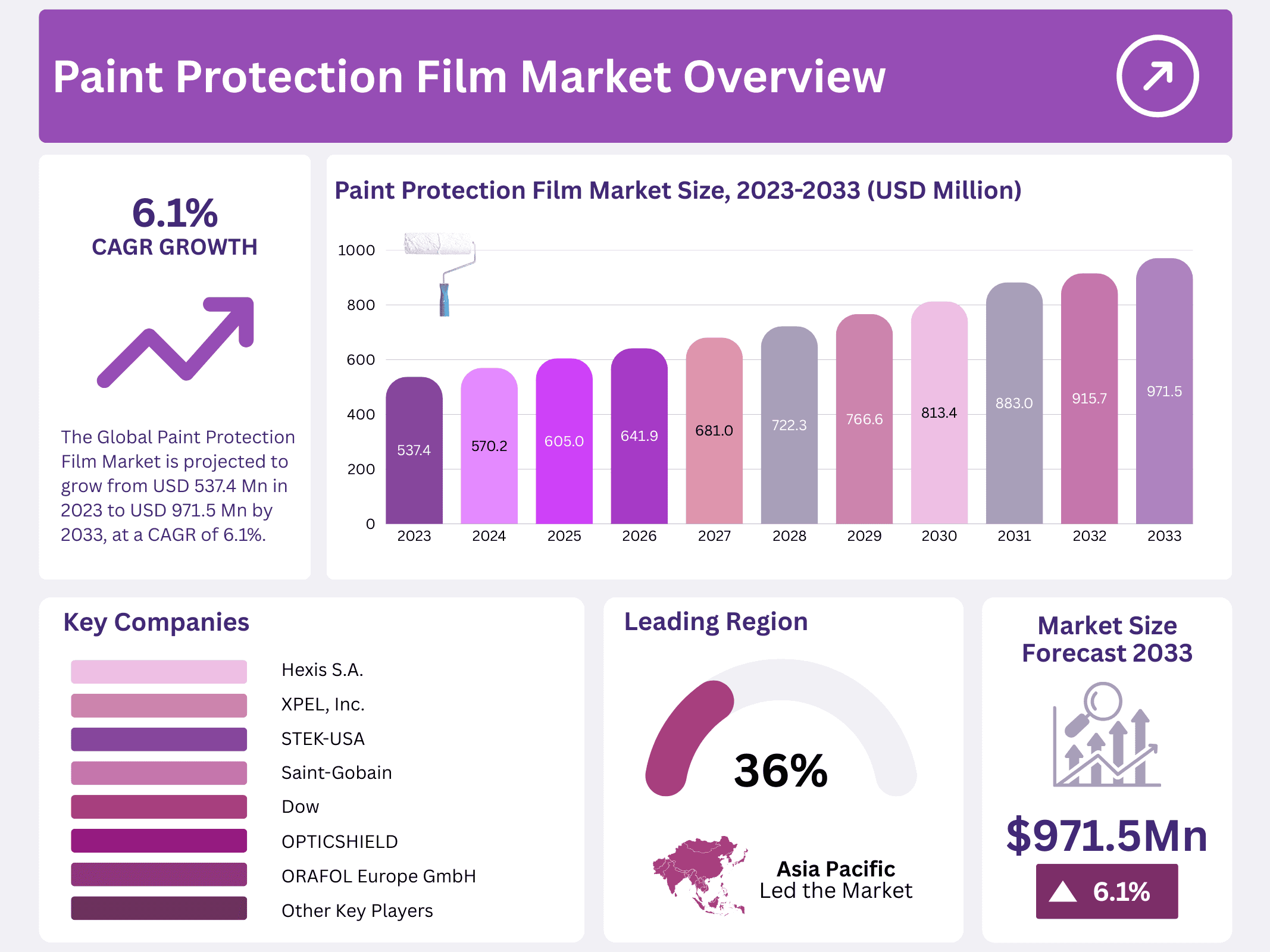 Paint Protection Film Market