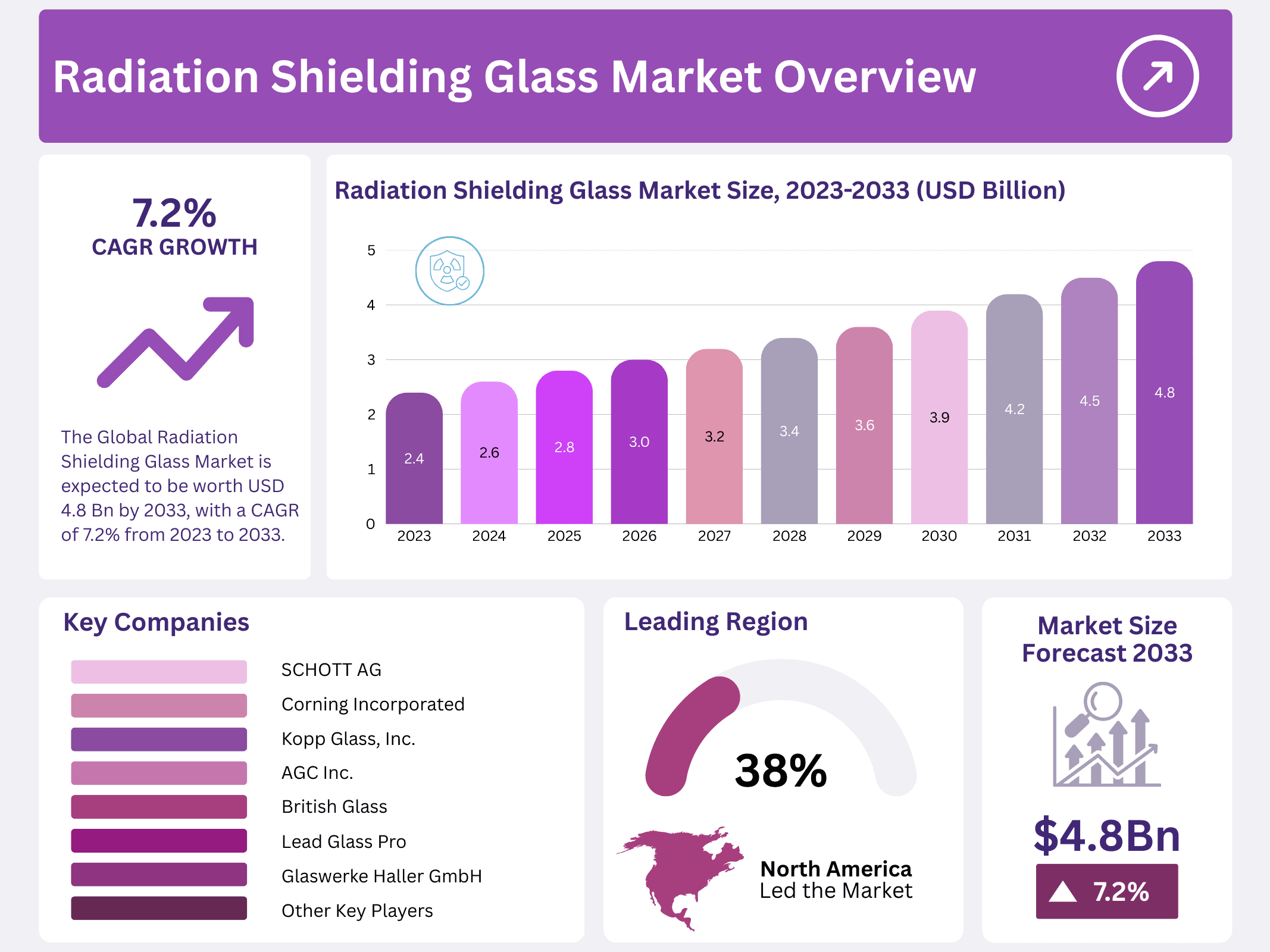 Radiation Shielding Glass Market