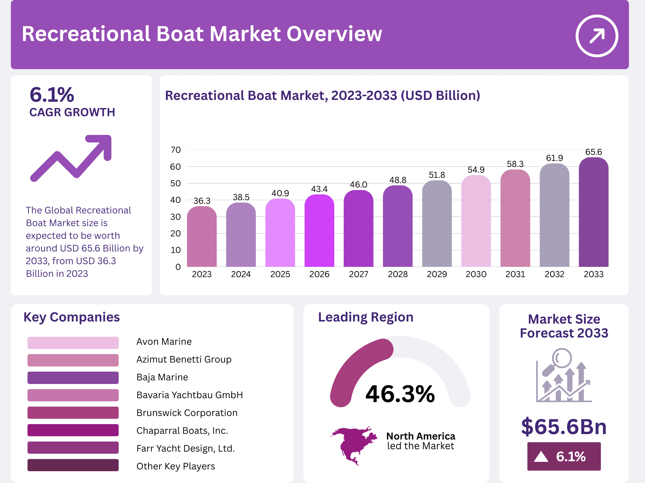 Recreational Boat Market Size