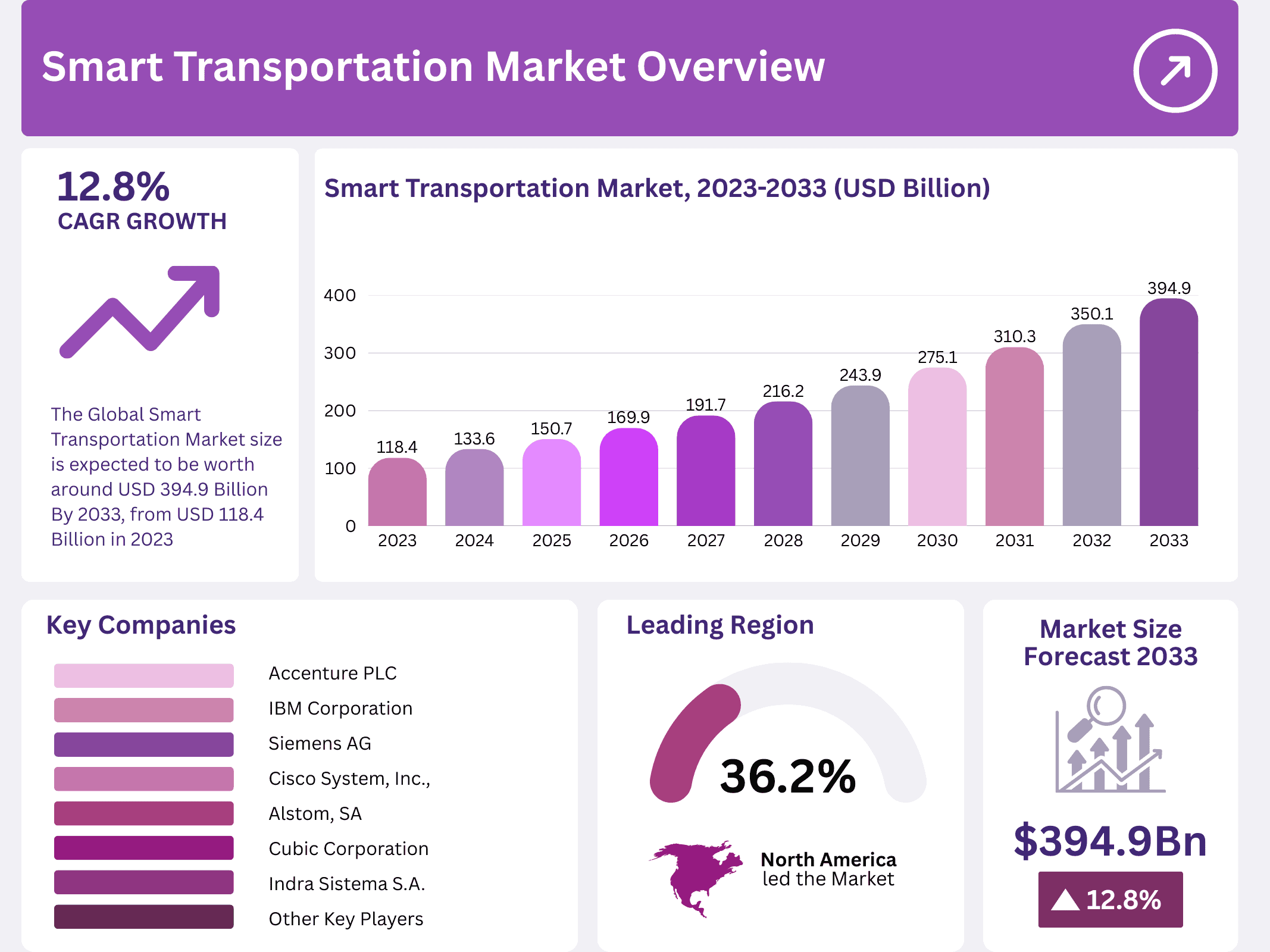 Smart Transportation Market Size