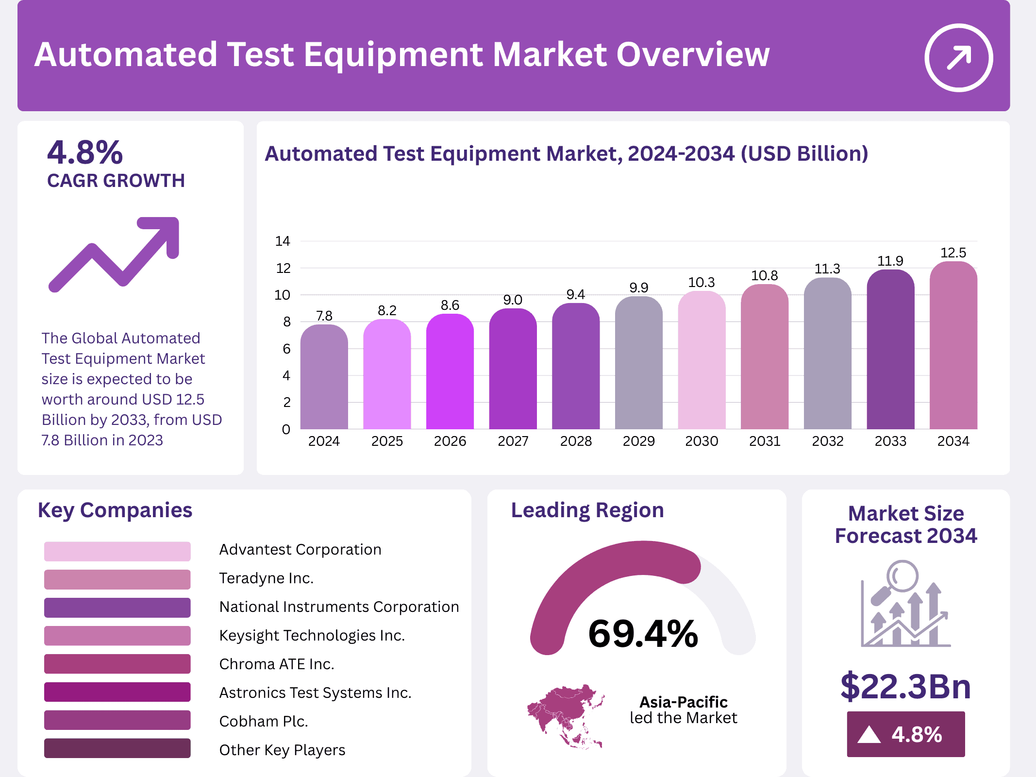 Automated Test Equipment Market size