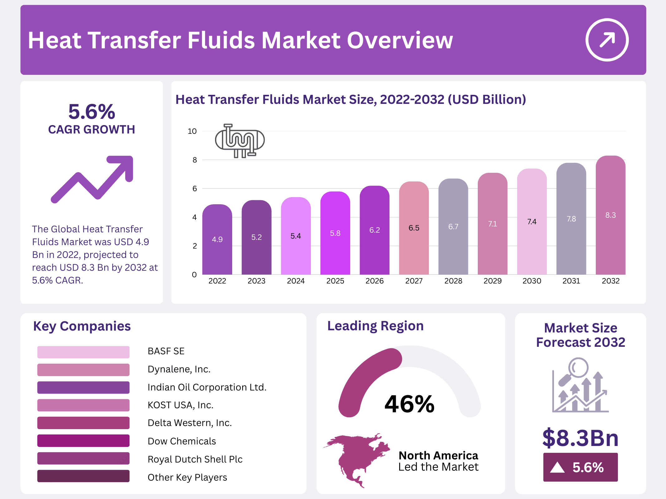Heat Transfer Fluids Market