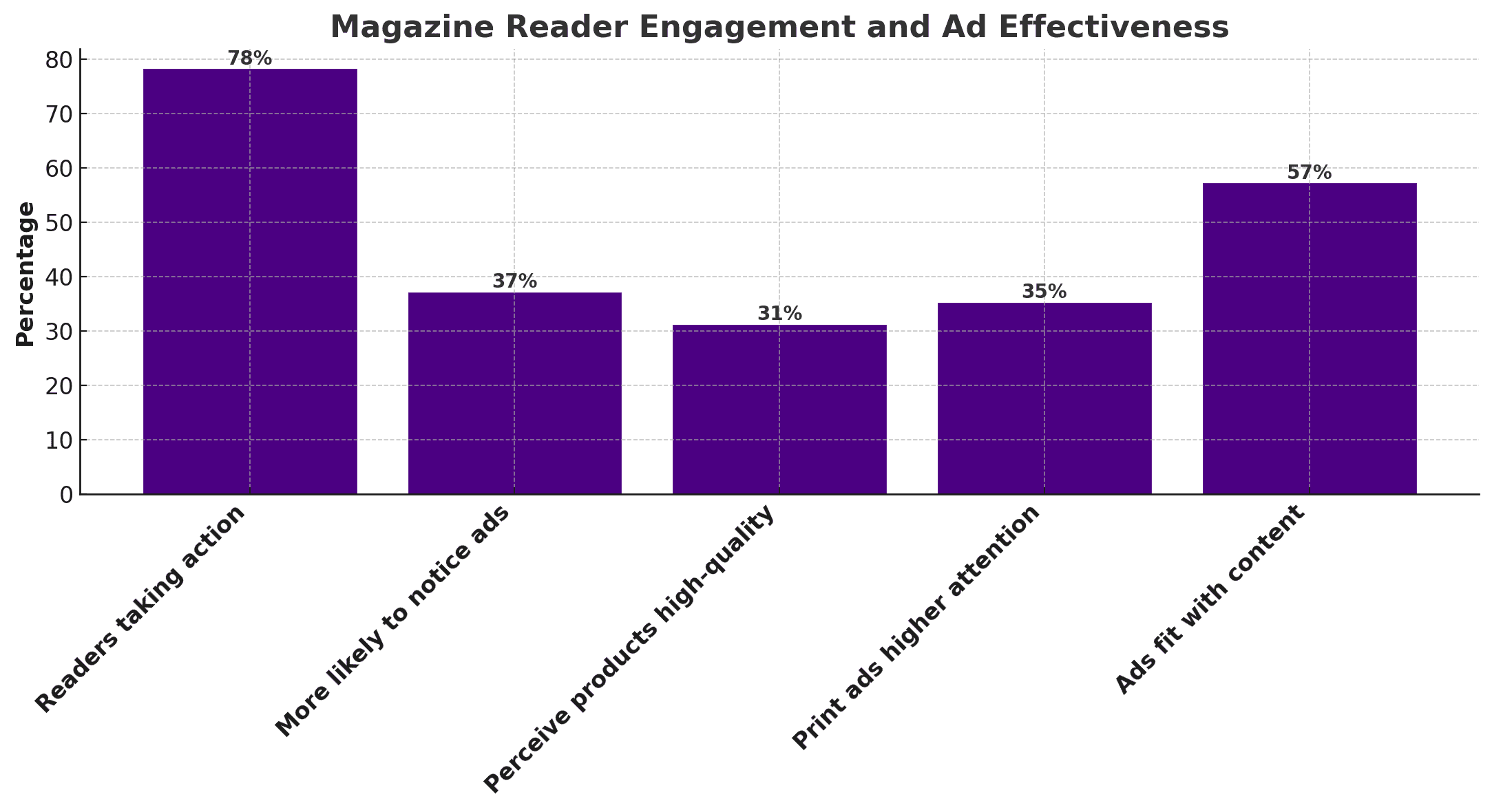 Reader Engagement & Ad Effectiveness