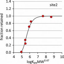 PRC dissipation curve