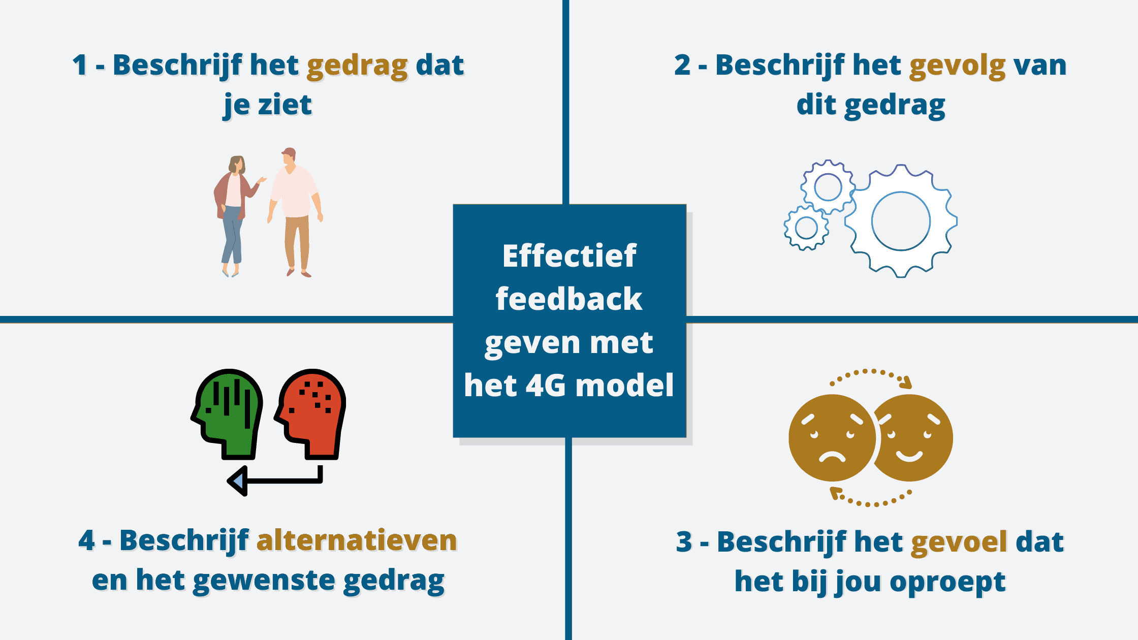 Effectief feedback geven met het 4G model De Nieuwe Leider
