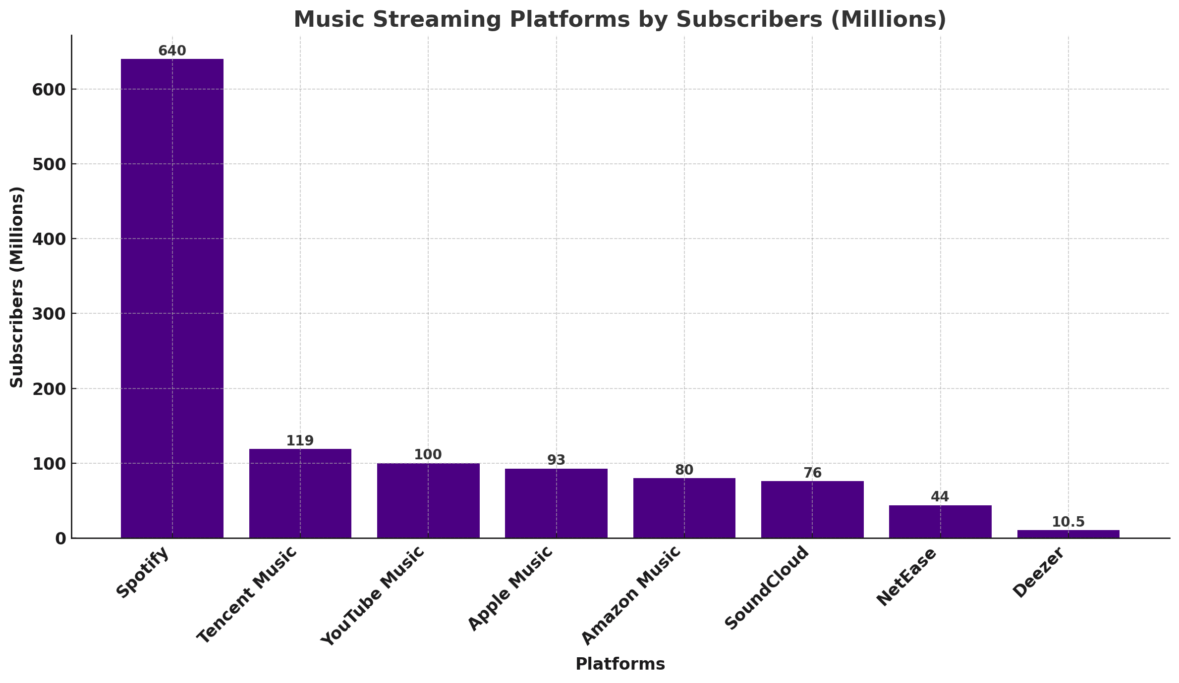 Music Streaming Platforms By Subscribers (Millions)