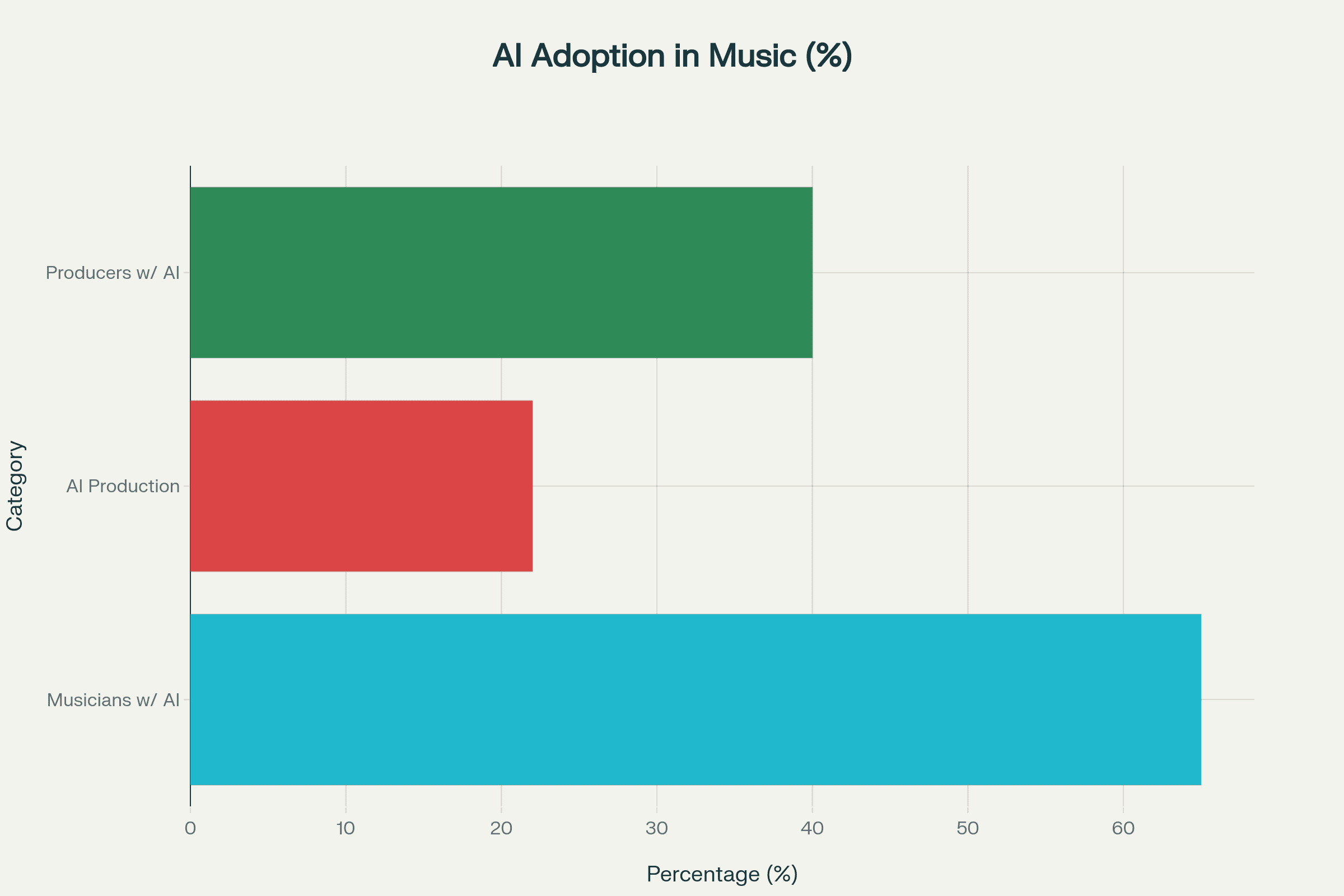 AI Adoption Rates in Music (%)